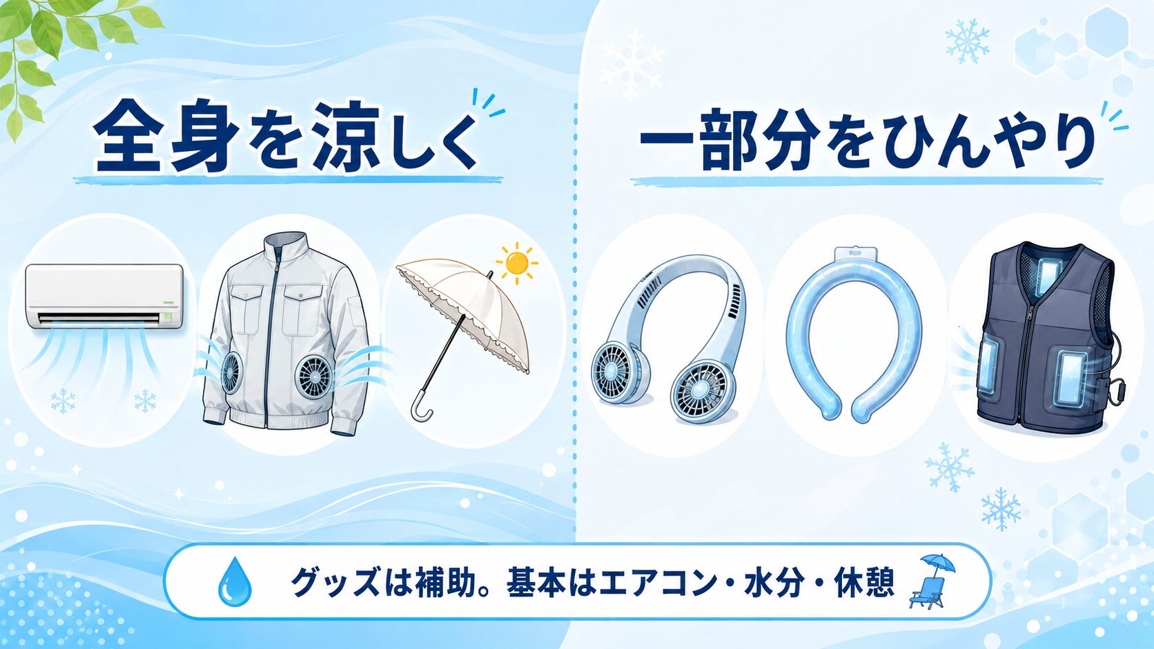 夏の暑さ対策グッズの選び方の図。全身を涼しくするもの(エアコン・空調服・日傘)と、一部分をひんやりさせるもの(首掛け扇風機・冷却リング・ペルチェベスト)の対比。グッズは補助で基本はエアコン・水分・休憩