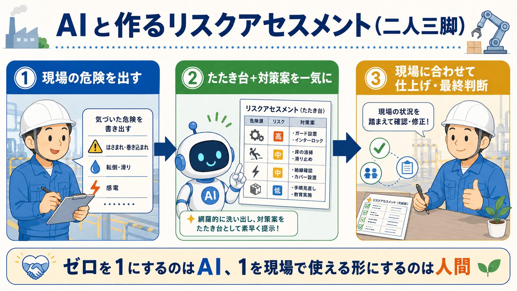 AIと作るリスクアセスメントの二人三脚:人間が危険を出す→AIがたたき台と対策案→人間が仕上げ最終判断