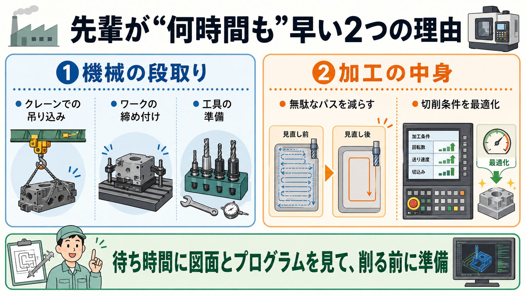 先輩が早い2つの理由。1機械の段取り(吊り込み・締め付け・工具準備)2加工の中身(無駄なパス削減・切削条件の最適化)