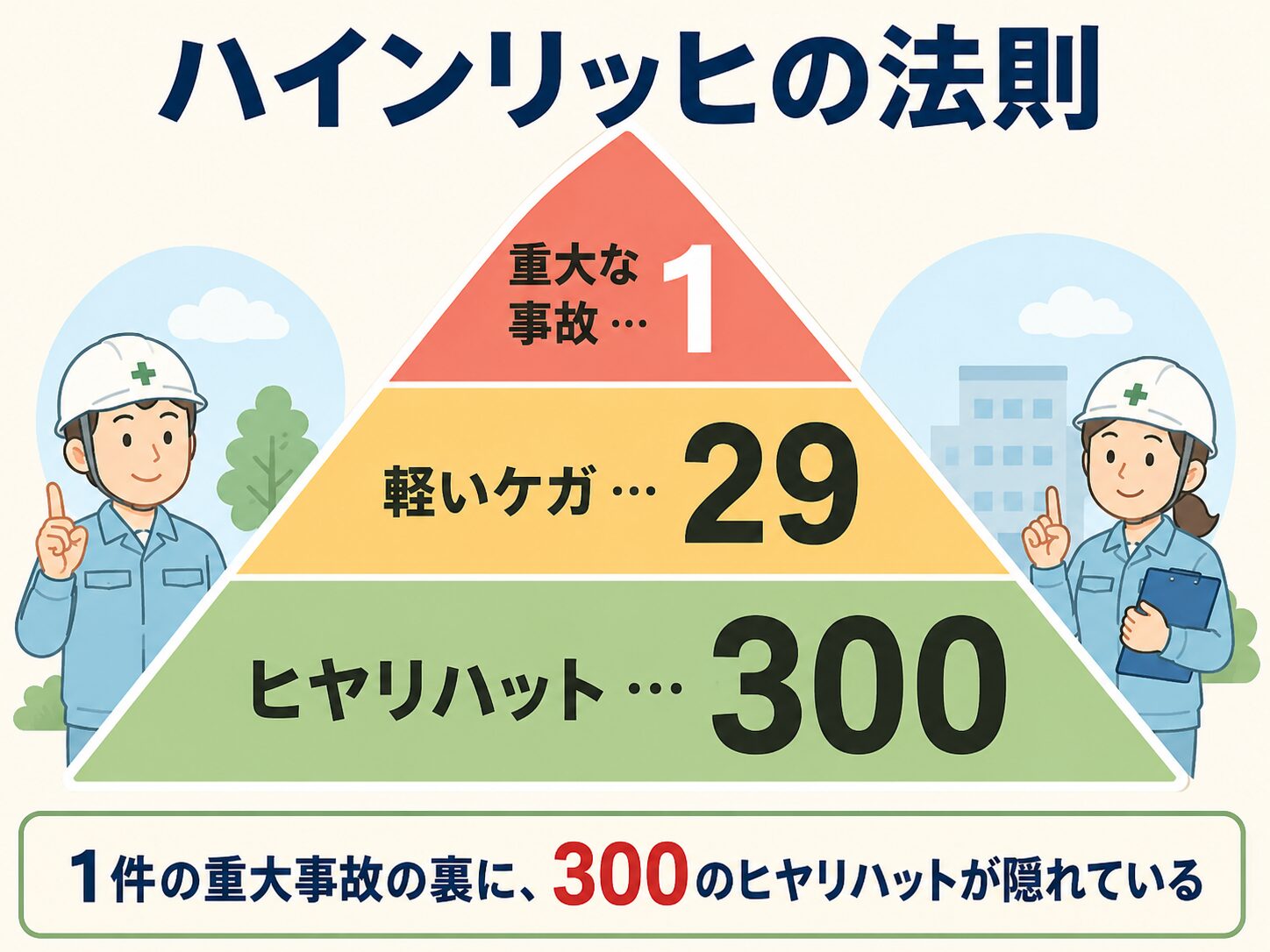ハインリッヒの法則:1件の重大事故の裏に29件の軽いケガと300件のヒヤリハット