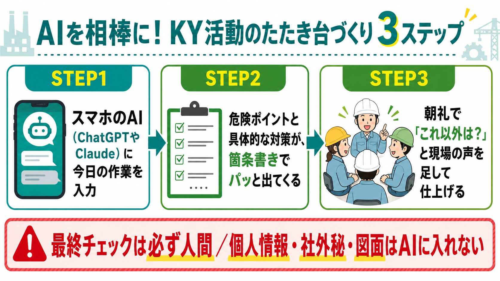 AIを相棒に!KY活動のたたき台づくり3ステップ。STEP1スマホのAIに今日の作業を入力、STEP2危険ポイントと具体的な対策が箇条書きで出る、STEP3朝礼で現場の声を足して仕上げる。最終チェックは必ず人間、個人情報や社外秘はAIに入れない