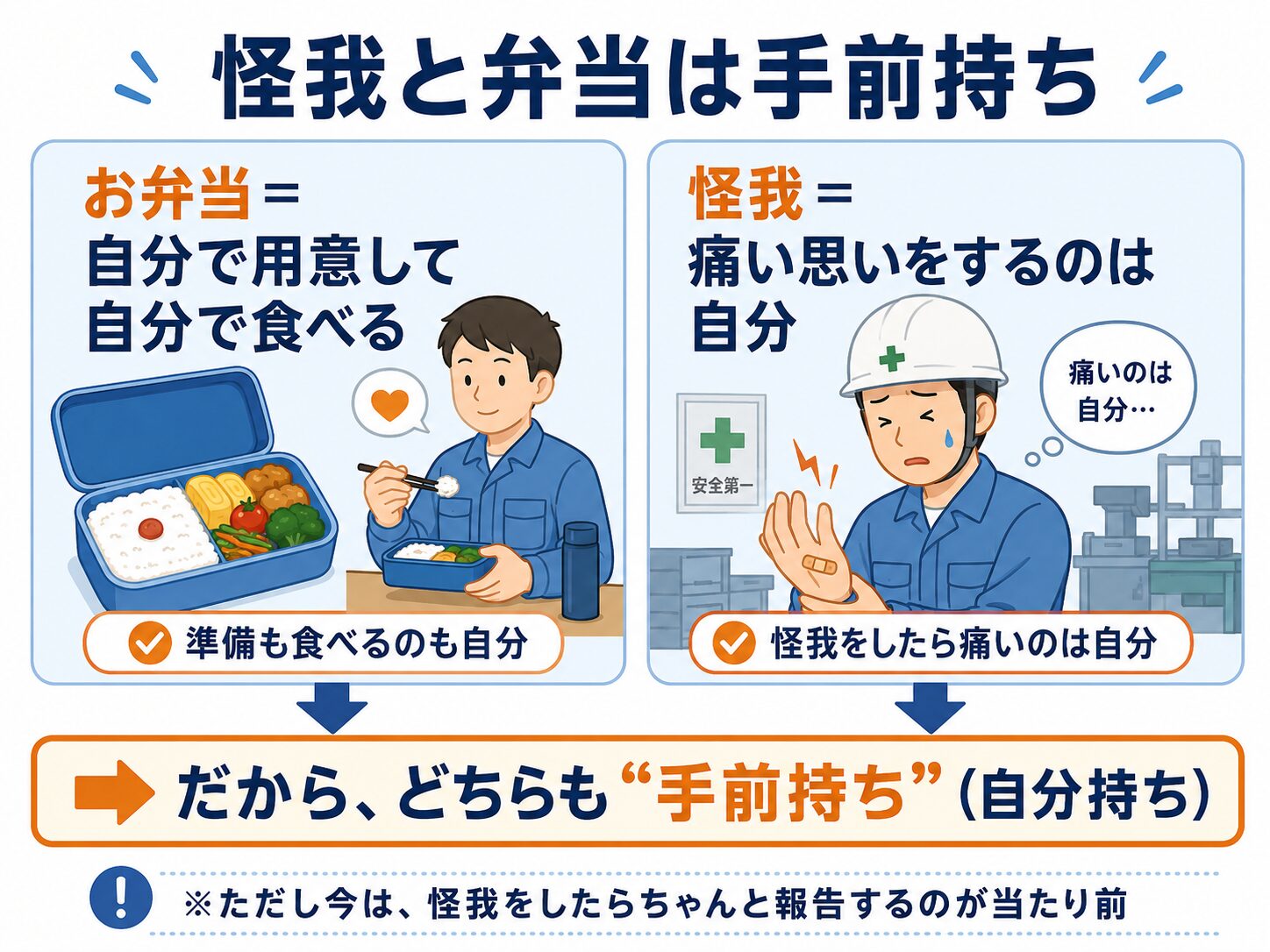 「怪我と弁当は手前持ち」の意味図解。弁当も怪我も自分持ち、ただし今は報告するのが当たり前