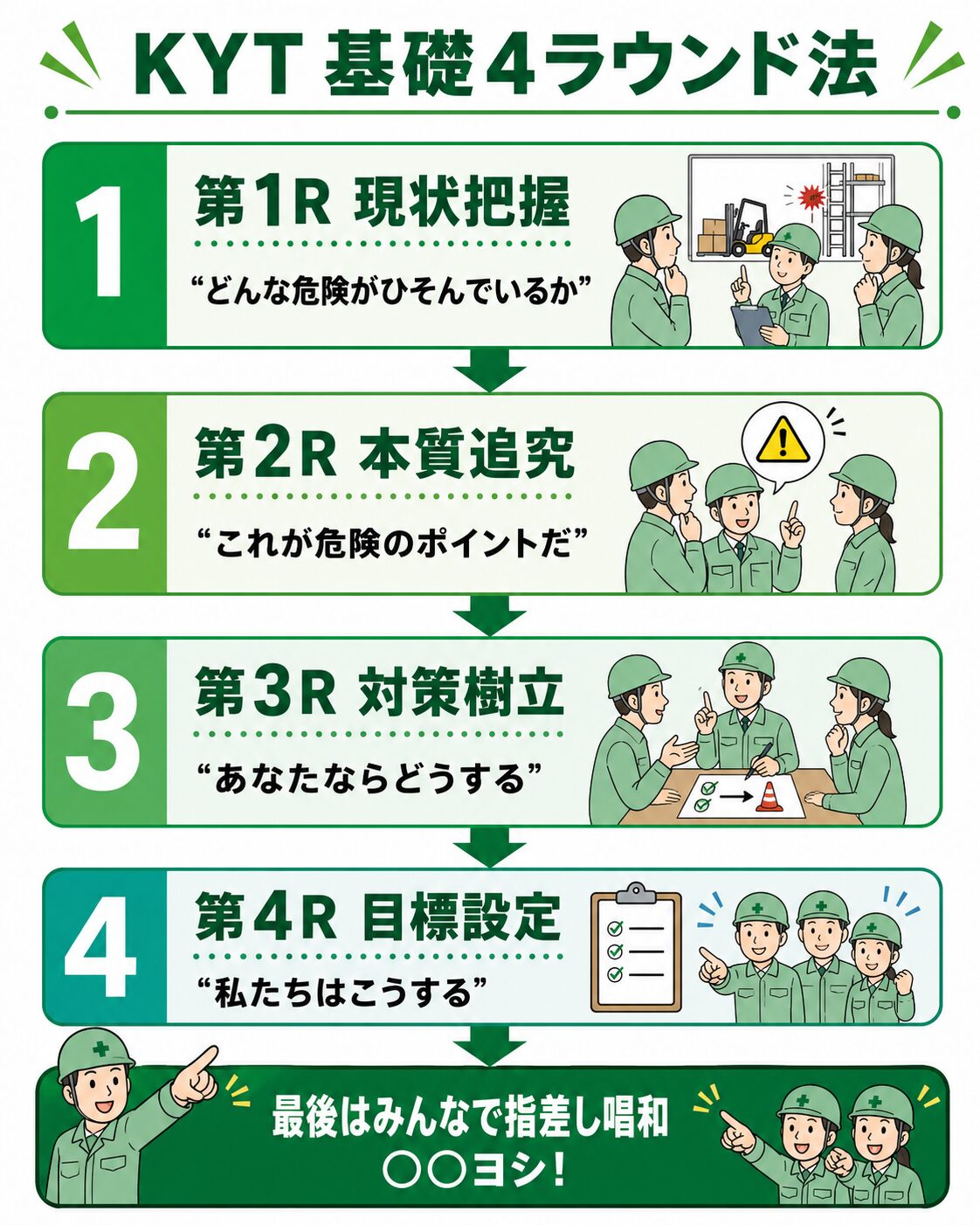 KYT基礎4ラウンド法の図解(第1R現状把握→第2R本質追究→第3R対策樹立→第4R目標設定)