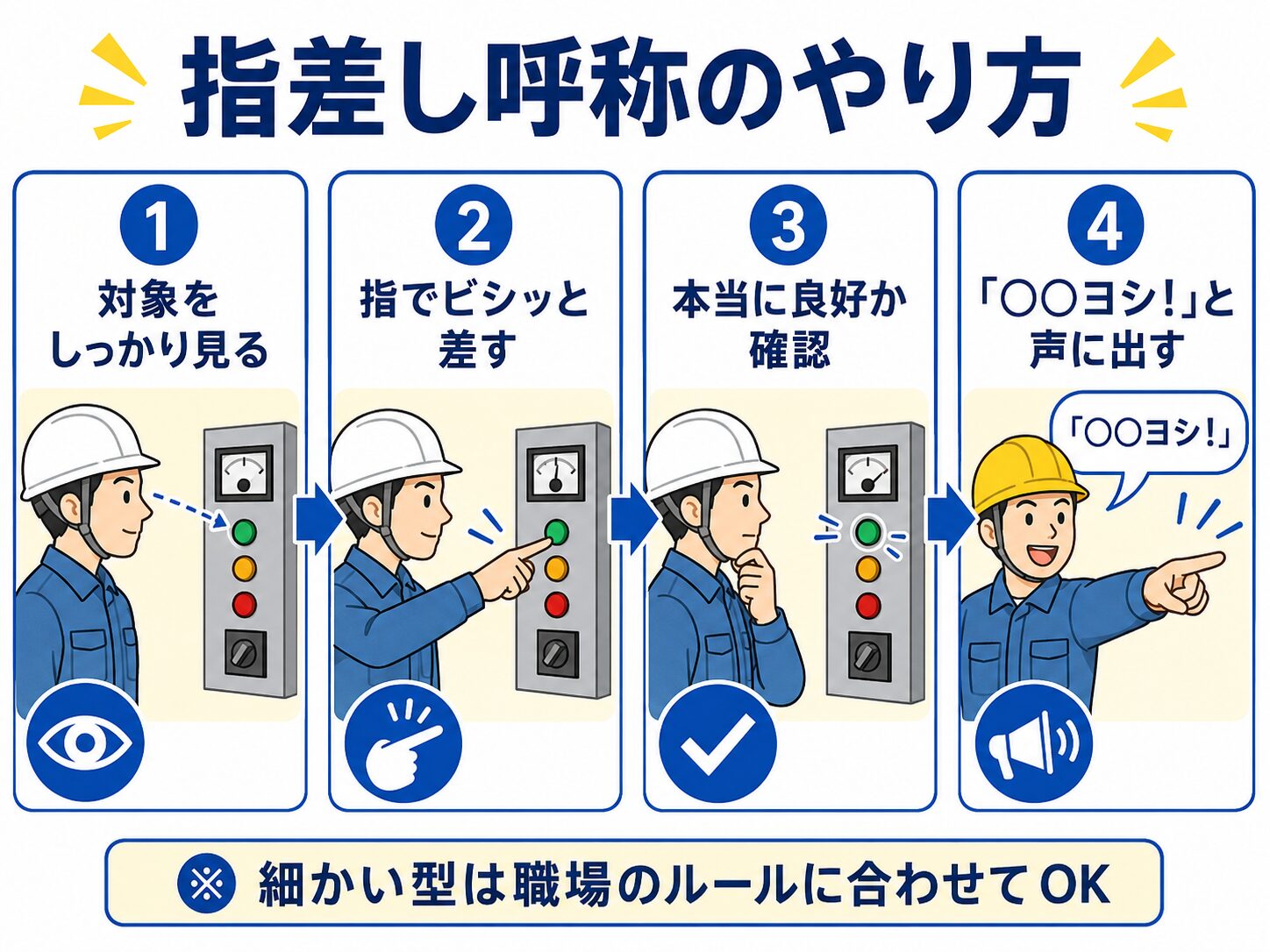 指差し呼称のやり方4ステップ(対象をしっかり見る→指で差す→良好か確認→○○ヨシと声に出す)