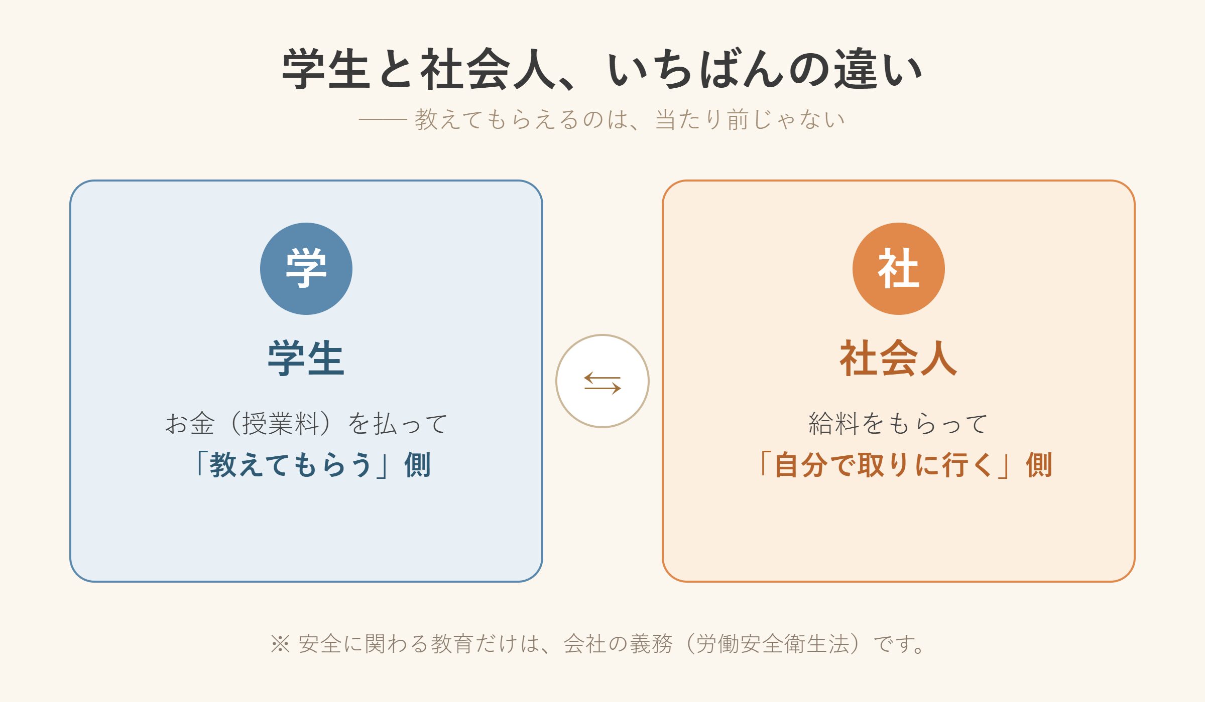 学生と社会人の違いの図解。学生は授業料を払って教えてもらう側、社会人は給料をもらって自分で取りに行く側。