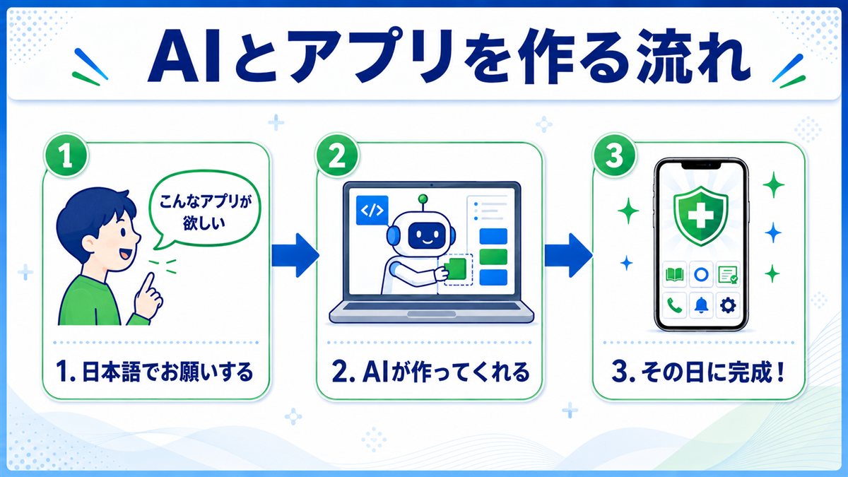 AIとアプリを作る流れ(1.日本語でお願いする 2.AIが作ってくれる 3.その日に完成)
