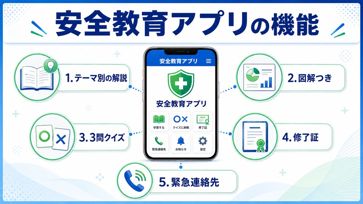 安全教育アプリの機能(テーマ別の解説・図解つき・3問クイズ・修了証・緊急連絡先)