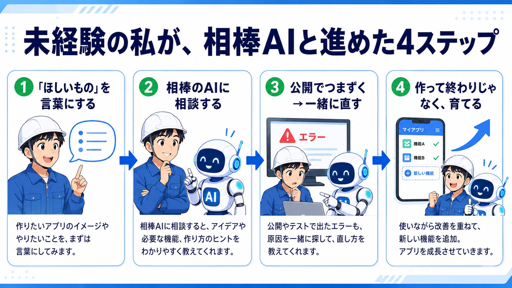 未経験の私が相棒AIと進めた4ステップの図解(ほしいものを言葉にする→相棒AIに相談→公開でつまずき一緒に直す→作って終わりじゃなく育てる)