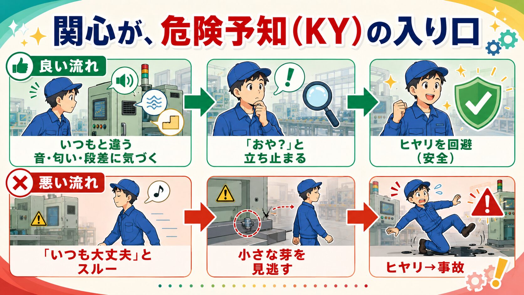 関心は危険予知KYの入り口。関心があれば異音や段差に気づきヒヤリを回避、無関心だとスルーして事故、という流れの図