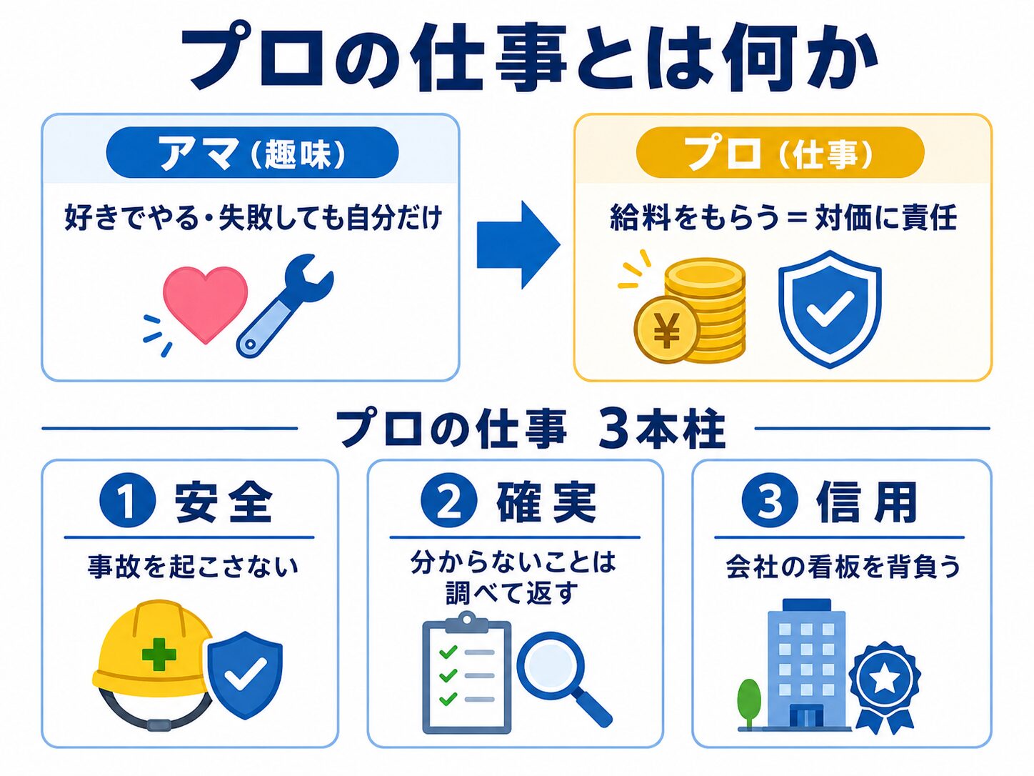 プロの仕事とは何かの図解。アマ(趣味)とプロ(仕事)の対比と、安全・確実・信用の3本柱