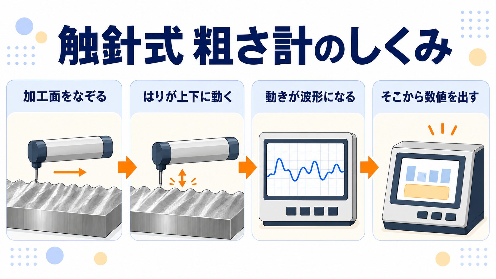 触針式の粗さ計のしくみを表す4ステップの図解。加工面をなぞる、はりが上下に動く、動きが波形になる、そこから数値を出す