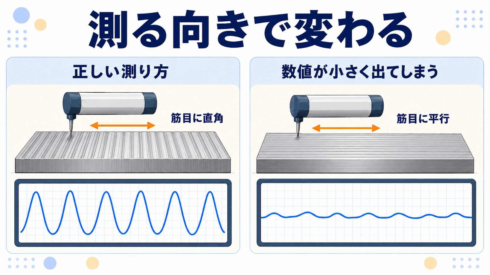 測定方向による違いを示す図解。指示がなければ筋目に直角が基本の向きで、筋目に平行に測ると数値が小さく出やすい