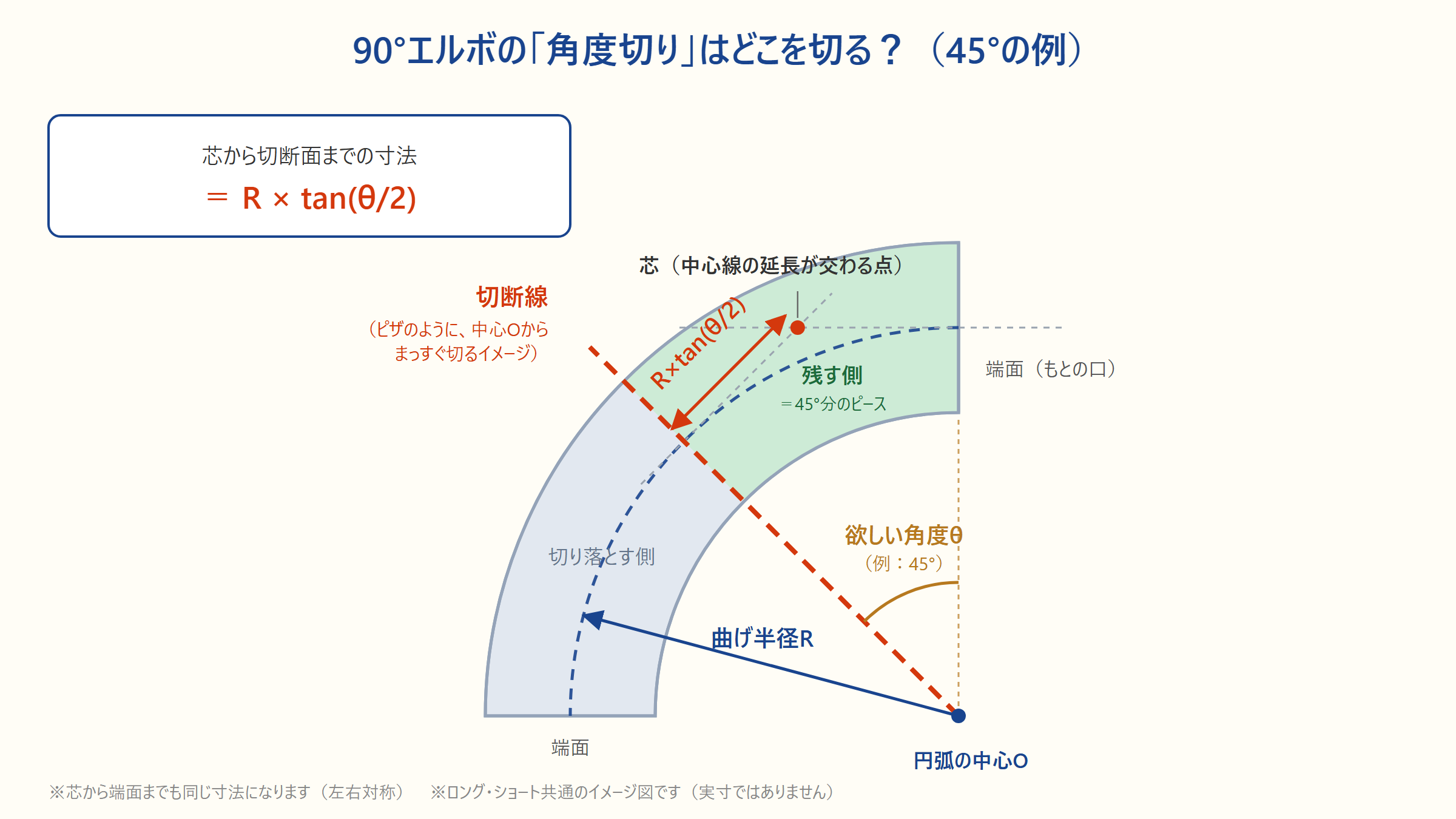 90度エルボの角度切りの図解。切断線は円弧の中心Oを通り、芯から切断面までの寸法はR×tan(θ/2)で求まる(45度の例)