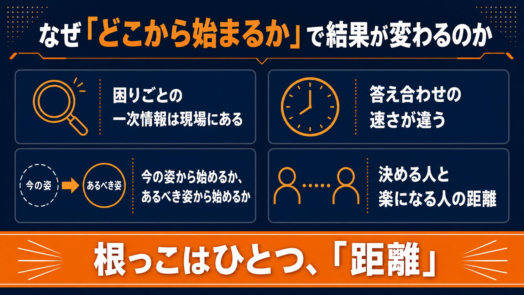 図解:なぜ「どこから始まるか」で結果が変わるのか。困りごとの一次情報は現場にある・答え合わせの速さが違う・今の姿から始めるかあるべき姿から始めるか・決める人と楽になる人の距離。根っこはひとつ、距離