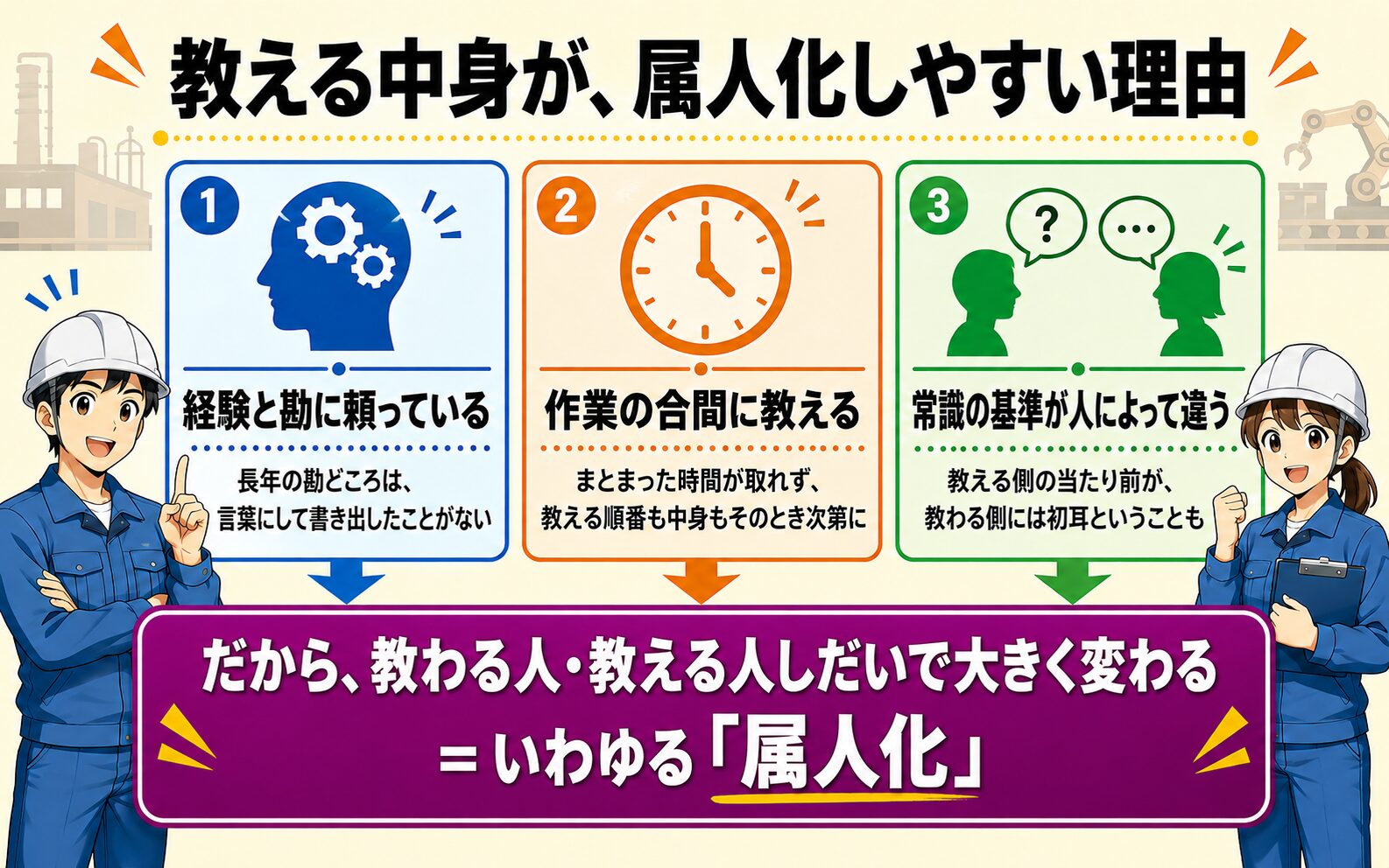教える中身が属人化しやすい理由の図解。経験と勘に頼っている、作業の合間に教える、常識の基準が人によって違うという3つの理由から、教わる人・教える人しだいで大きく変わる=属人化とまとめている