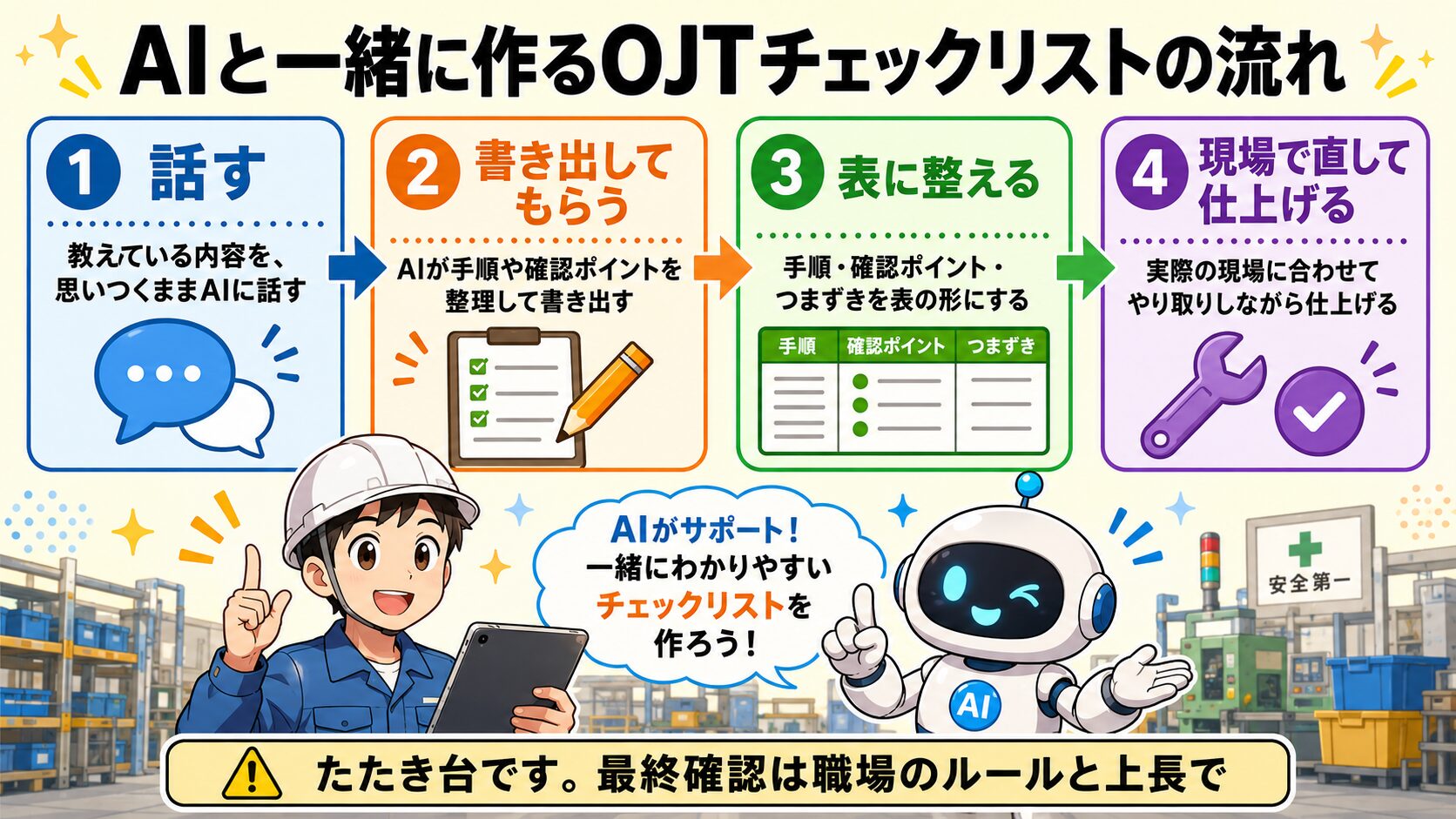 AIと一緒に作るOJTチェックリストの流れの図解。話す、書き出してもらう、表に整える、現場で直して仕上げるの4ステップを矢印でつないで示している