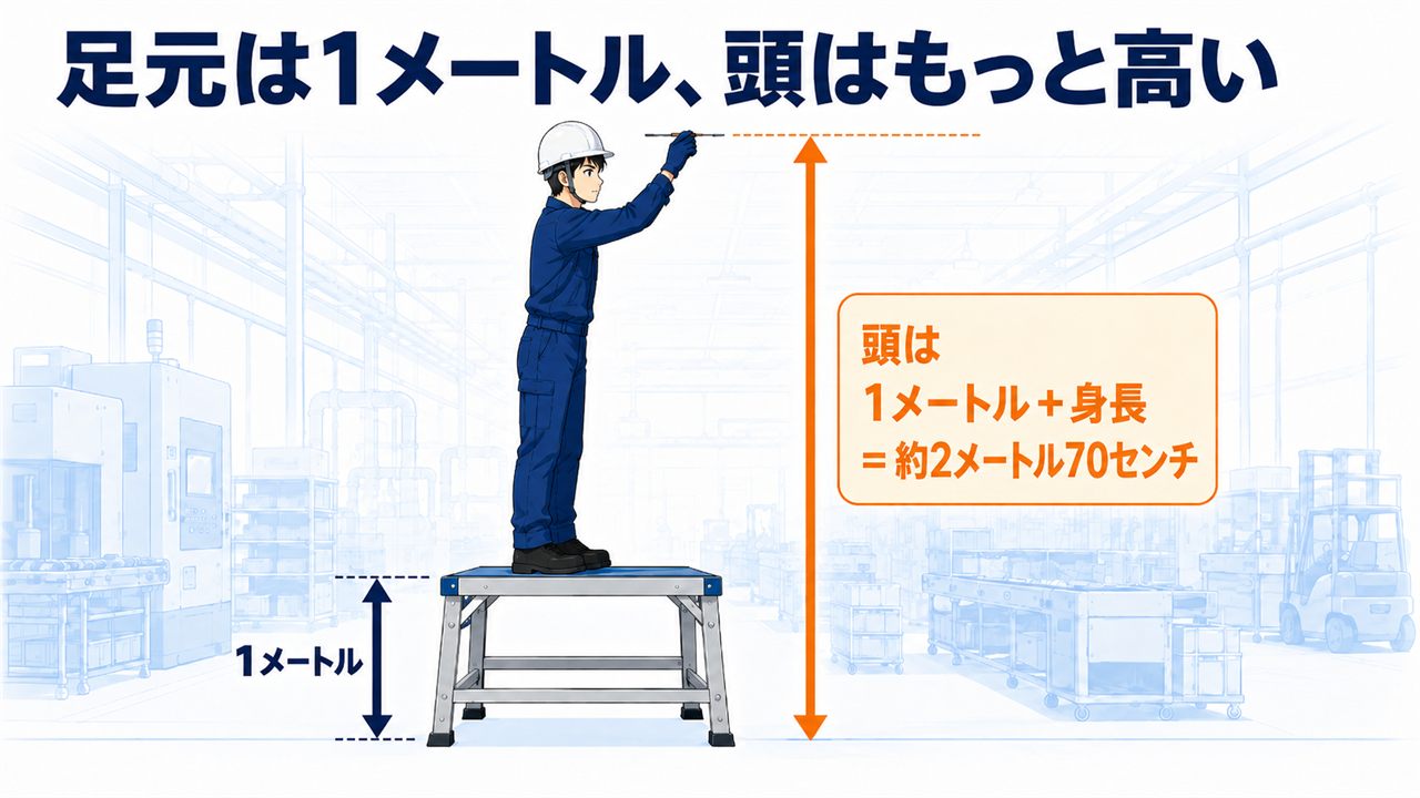 足元は1メートルでも、頭は1メートル+身長=約2メートル70センチの高さから落ちるという図解