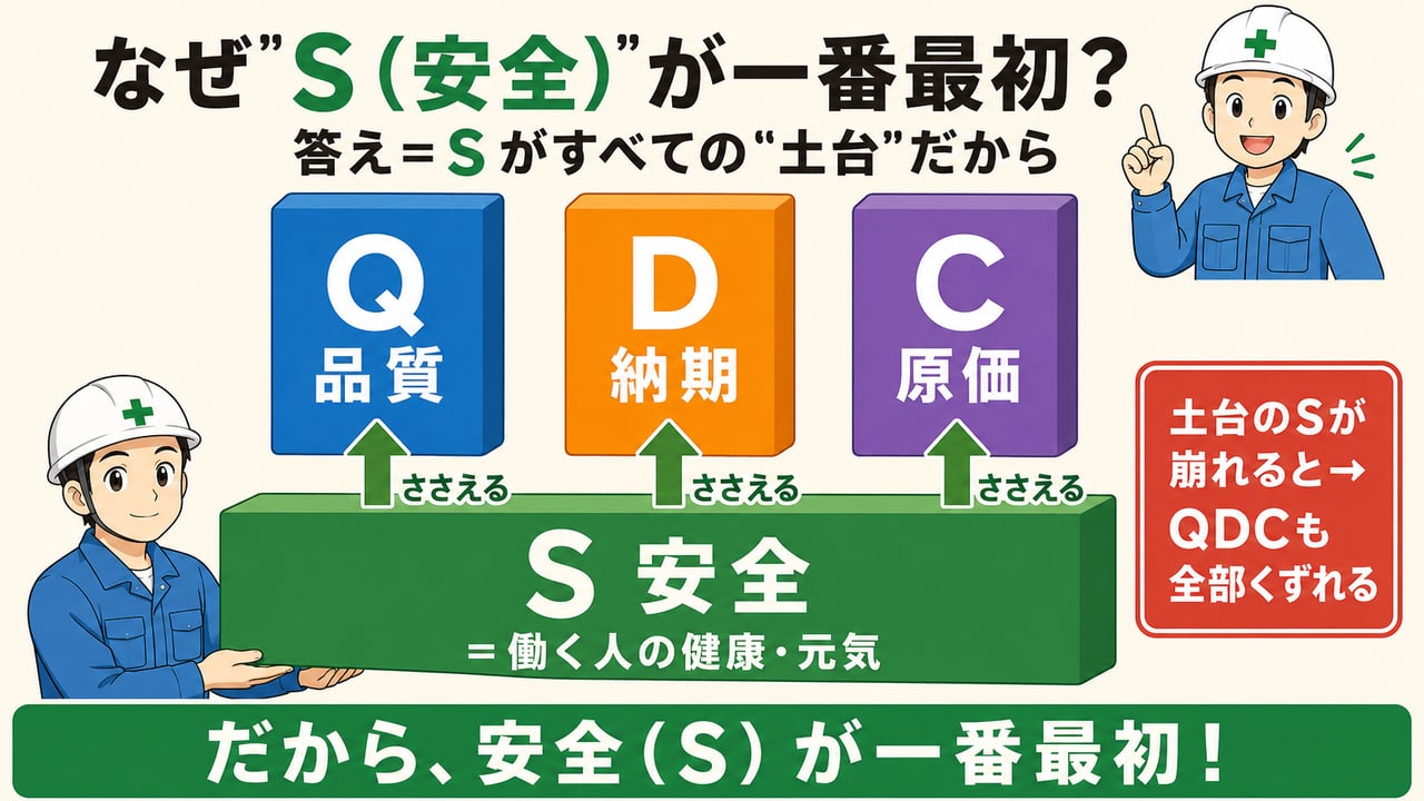 SQDCの関係図:S(安全=人の健康)が土台となってQ品質・D納期・C原価を支える