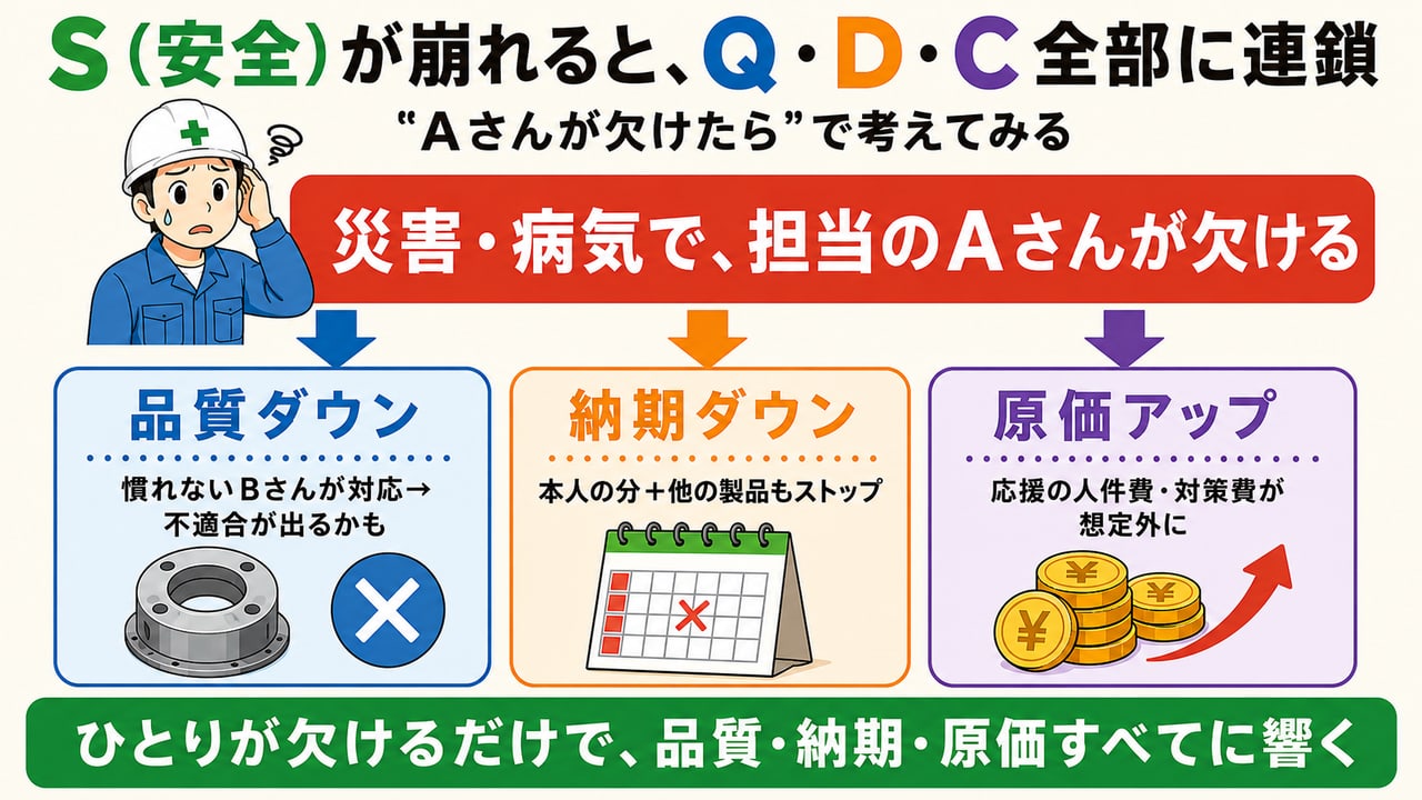安全が崩れると連鎖する図:担当者が欠けると品質ダウン・納期ダウン・原価アップ