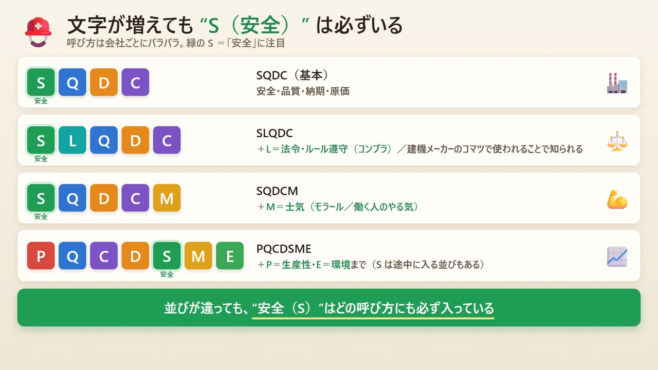 SQDCの派生形:SQDC・SLQDC・SQDCM・PQCDSMEどれにもS(安全)が入っている