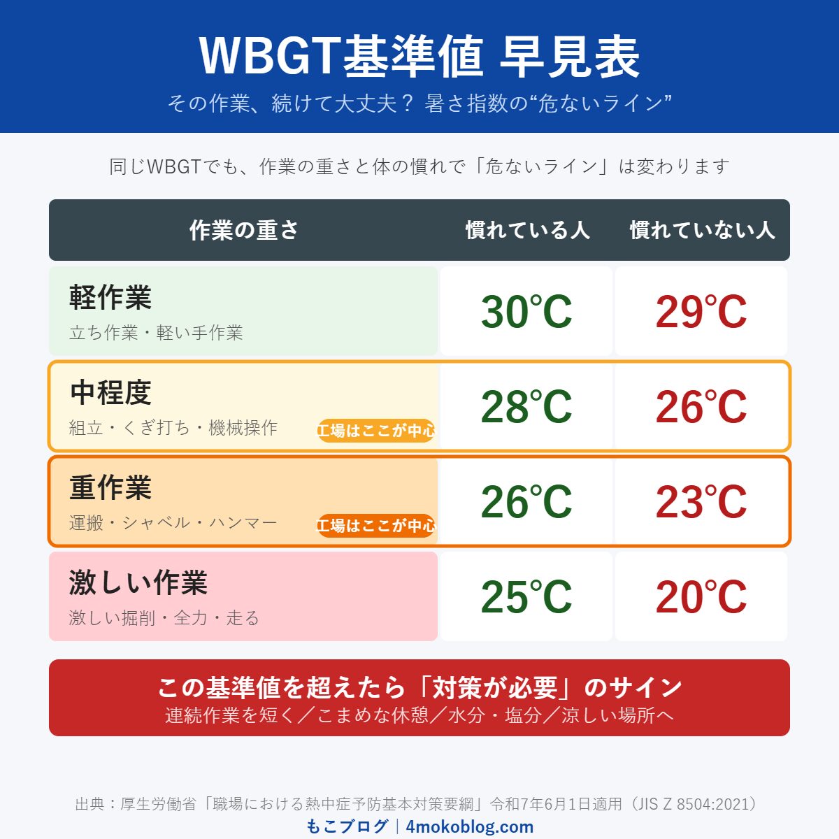 WBGT基準値早見表。作業の重さと暑熱順化で基準値が変わる(軽作業30/29・中程度28/26・重作業26/23・激しい作業25/20℃)