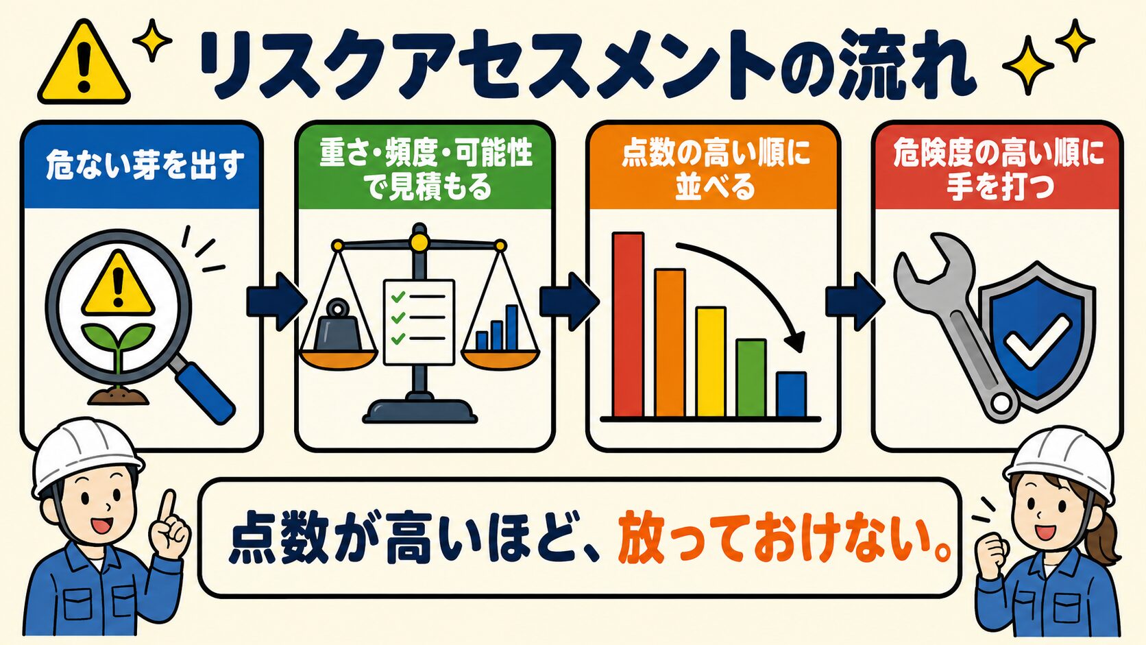 リスクアセスメントの流れ図:危ない芽を出す→重さ・頻度・可能性で見積もる→点数の高い順に並べる→危険度の高い順に手を打つ