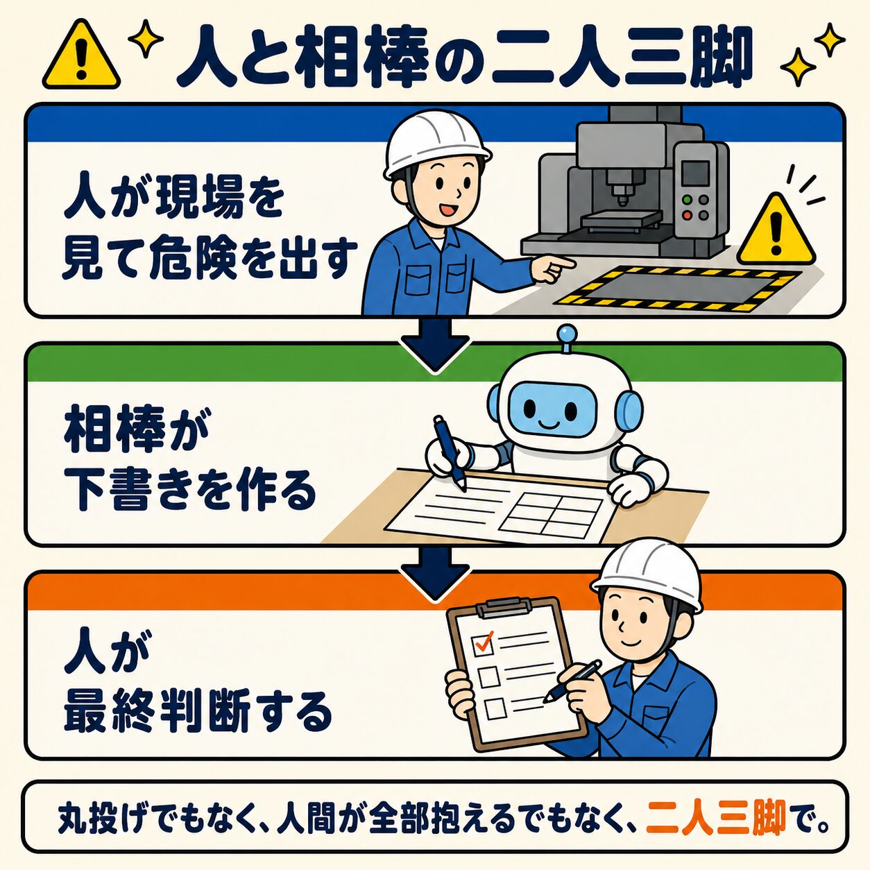 人とAIの役割分担の図:人が現場を見て危険を出す→AI(相棒)が下書きを作る→人が最終判断する、二人三脚のイメージ
