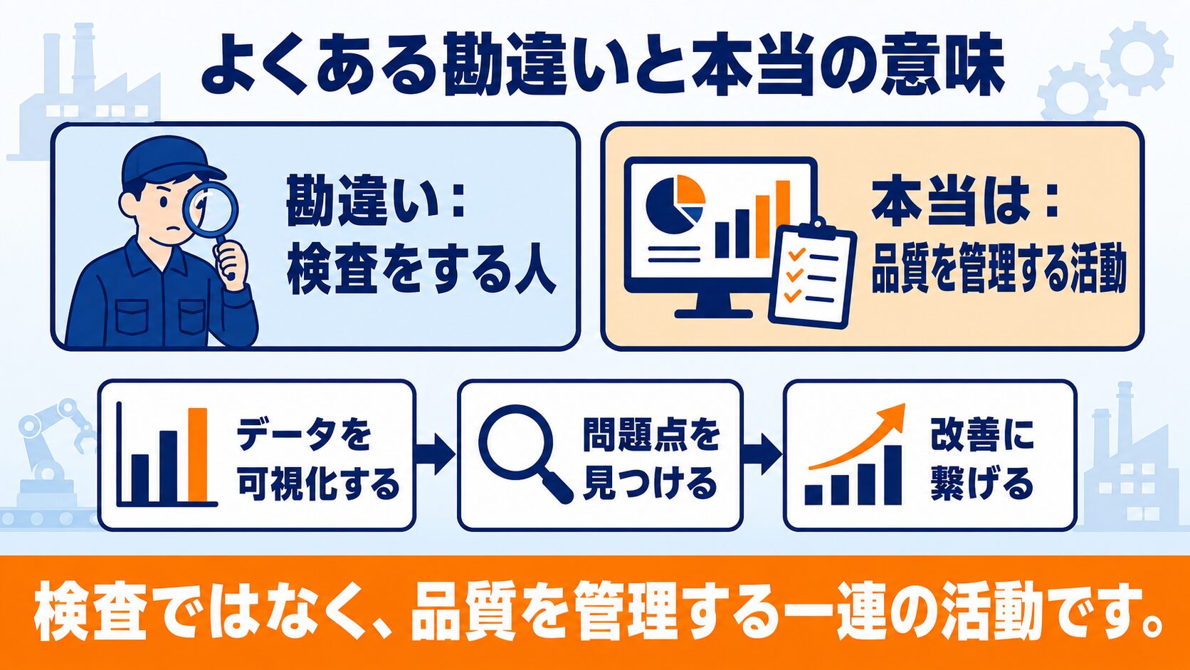 工場のQCという言葉について、よくある勘違いの「検査をする人」という捉え方と、本当の意味である「品質を管理する活動」を対比させた図解。品質を管理する活動には、データを可視化し、問題点を見つけ、改善につなげる流れが含まれることを示している。