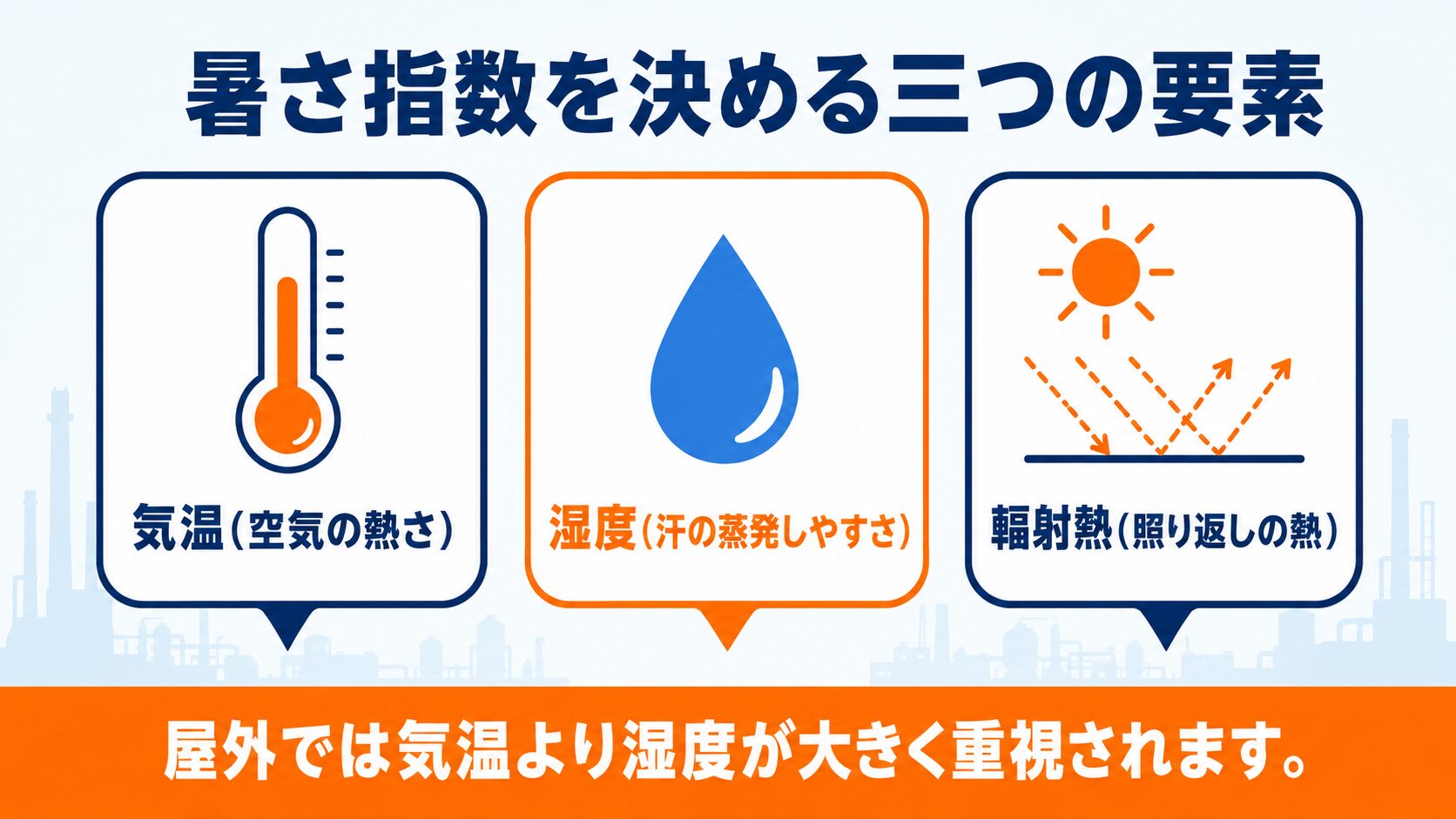 暑さ指数を決める気温・湿度・輻射熱の三要素を示す図解。湿度の重みが大きいことを表現。