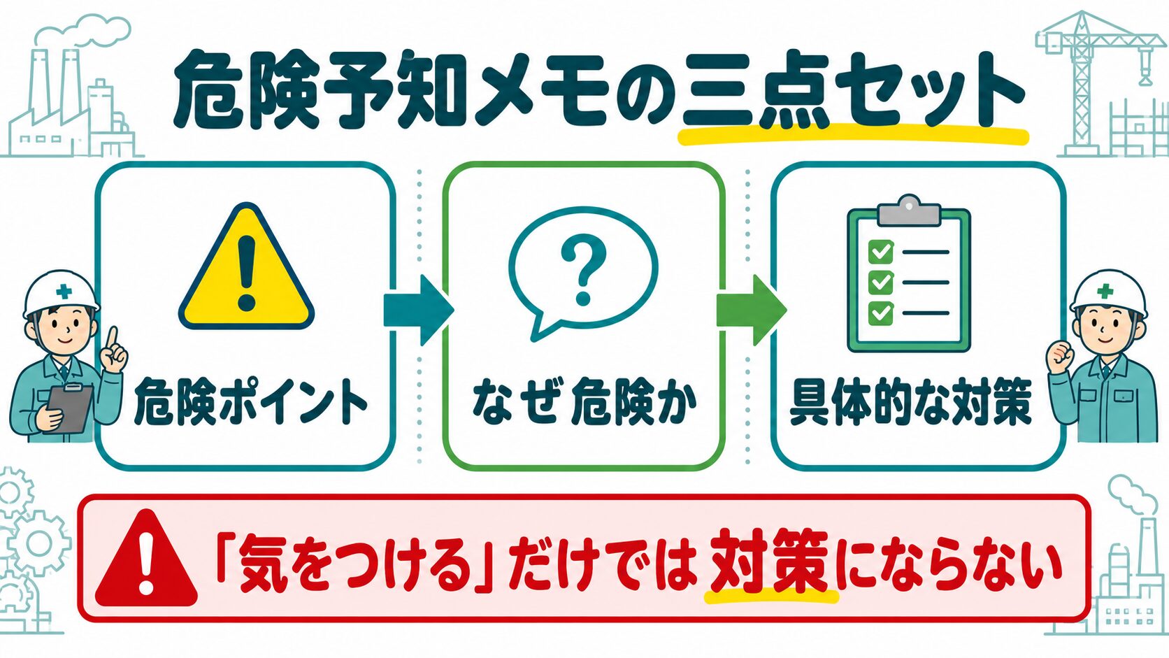 危険予知メモを書くときの三点セットを表す横長の図解。危険ポイント、なぜ危険か、具体的な対策の三つの言葉が矢印で左から右へつながっている。下段に「気をつけるだけでは対策にならない」という一文が添えられている。