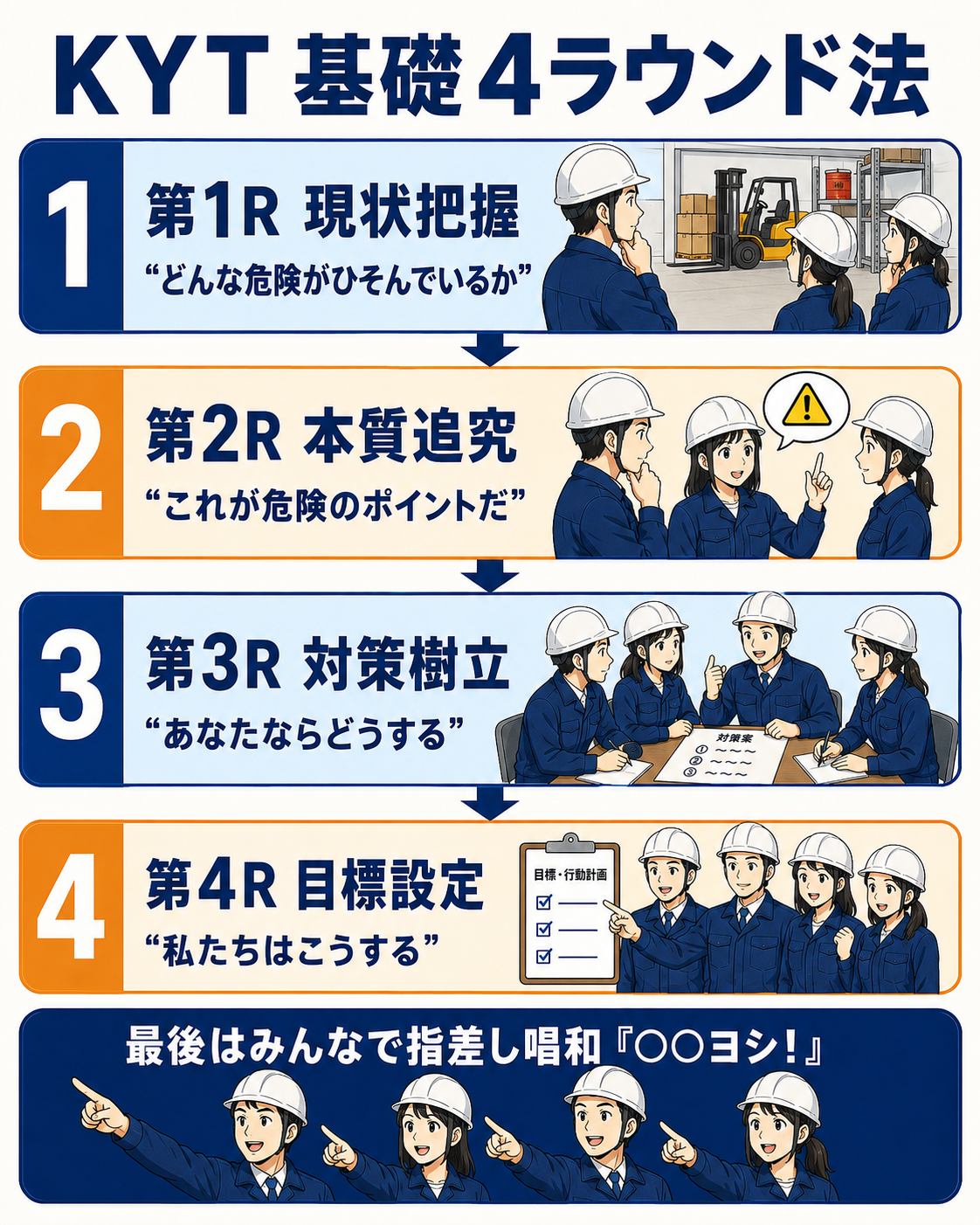 KYT基礎4ラウンド法の図解。第1R現状把握・第2R本質追究・第3R対策樹立・第4R目標設定。最後はみんなで指差し唱和