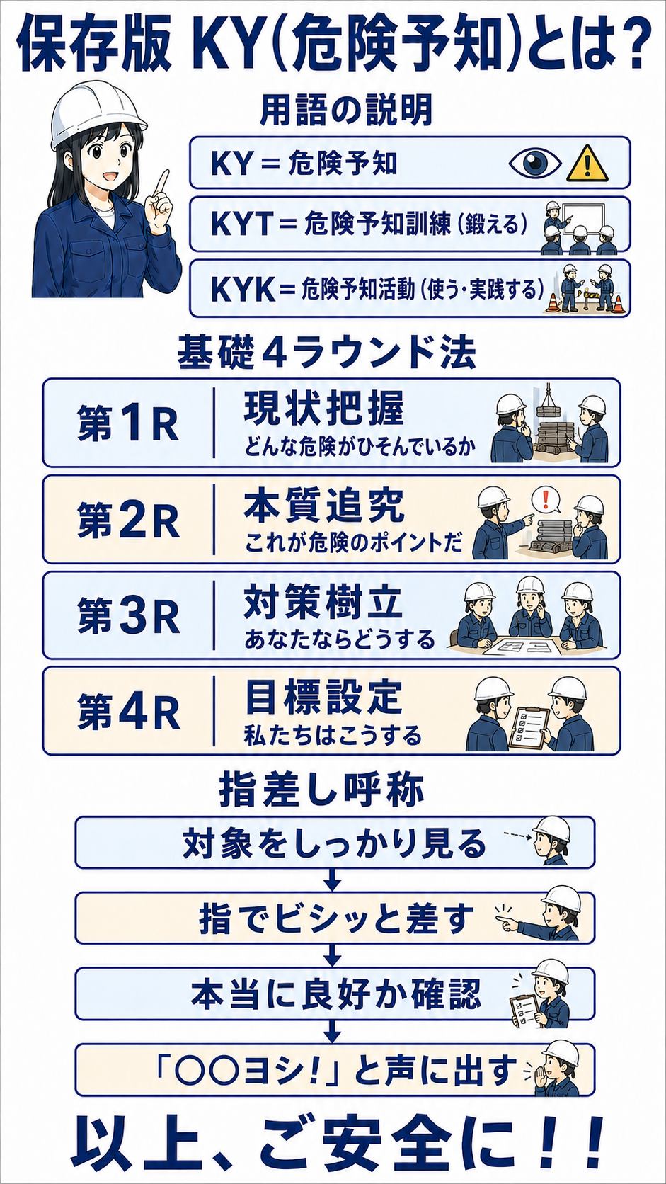 KY(危険予知)の保存版まとめポスター。KY・KYT・KYKの違い、基礎4ラウンド法、指差し呼称の4ステップ