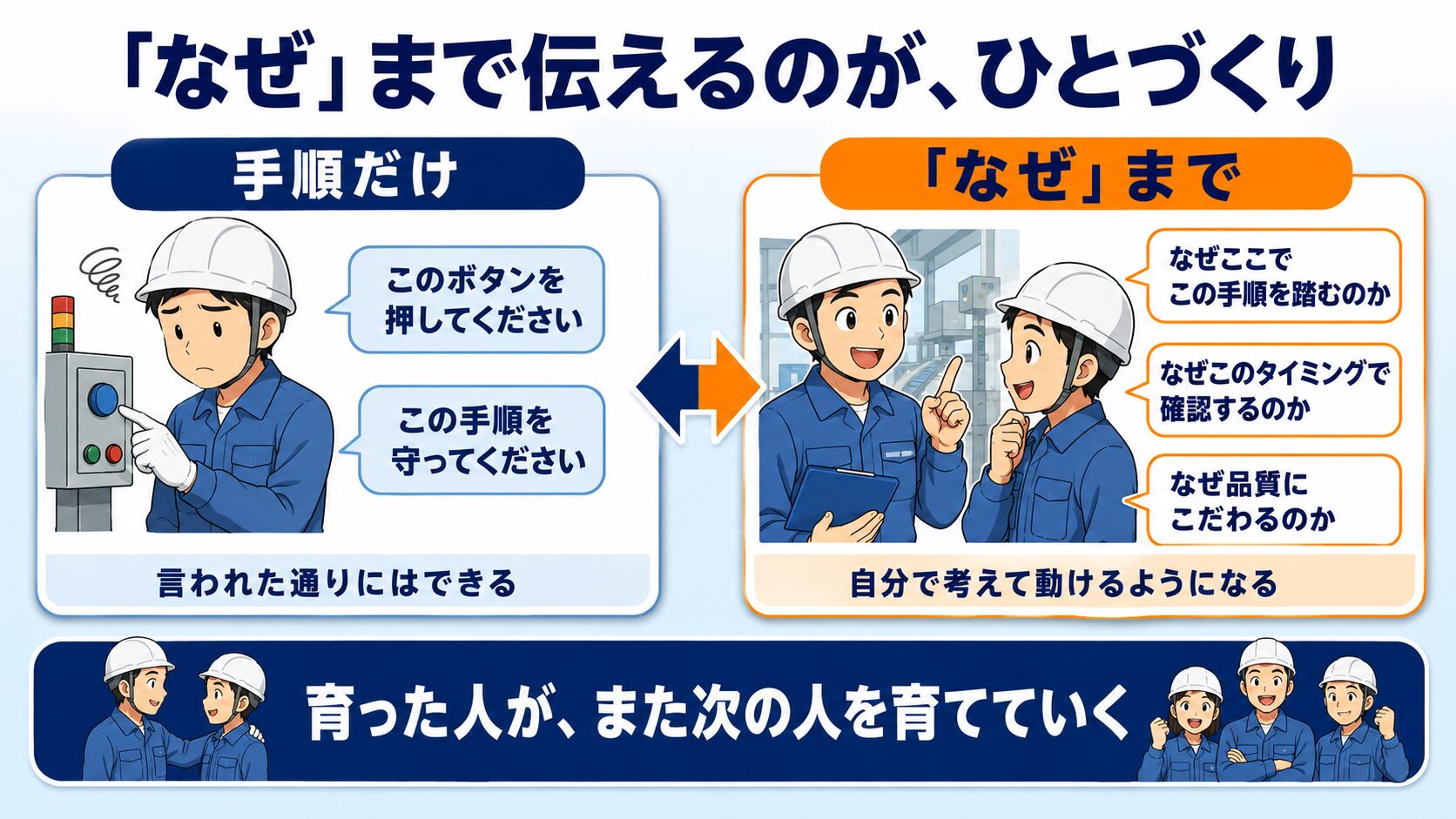 『なぜ』まで伝えるのが、ひとづくり。手順だけを伝える教え方と、なぜこの手順を踏むのか・なぜこのタイミングで確認するのか・なぜ品質にこだわるのかまで伝える教え方を対比した図解