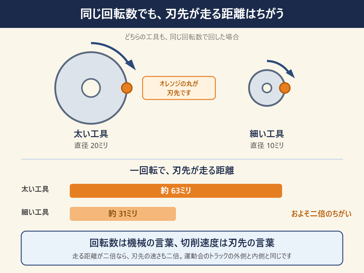 同じ回転数でも刃先が走る距離はちがう。直径20ミリの工具は一回転で約63ミリ、直径10ミリの工具は約31ミリ。走る距離が二倍なら刃先の速さも二倍