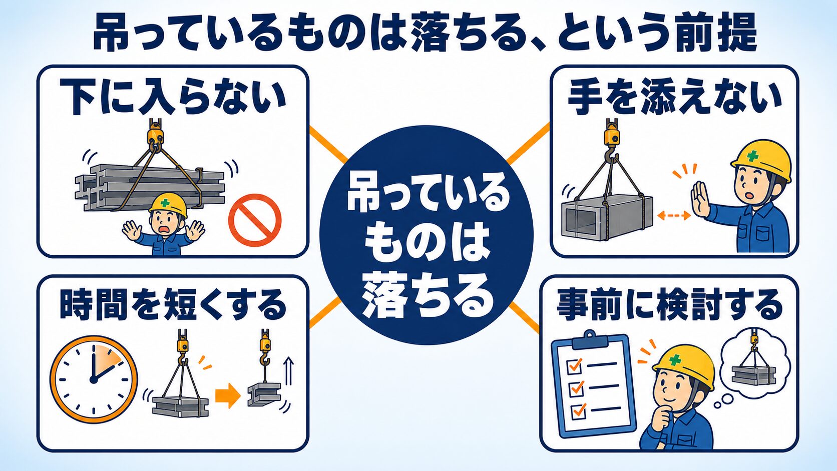 吊っているものは落ちる、という前提から下に入らない・手を添えない・時間を短くする・事前に検討するの4つの行動につながるマインドマップ図解