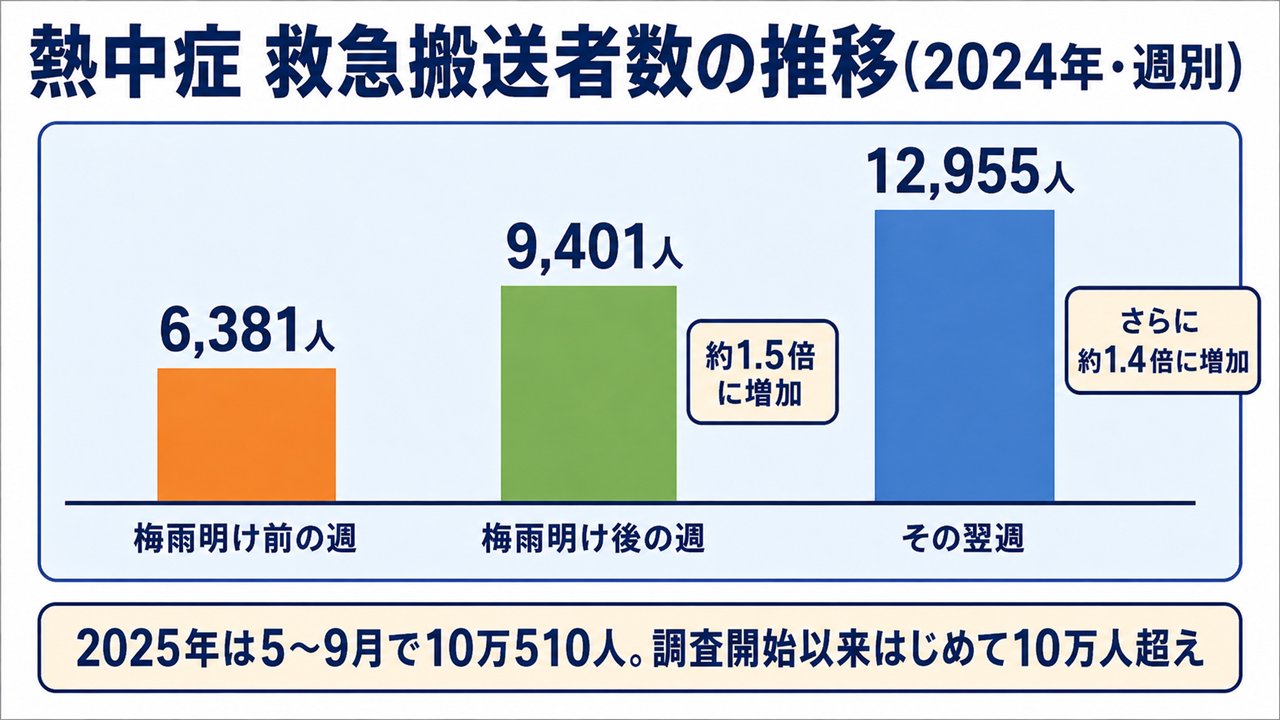 熱中症の救急搬送者数の推移の図解。2024年は梅雨明け前の週6,381人から梅雨明け後の週9,401人、その翌週12,955人に急増。2025年は5〜9月で10万510人
