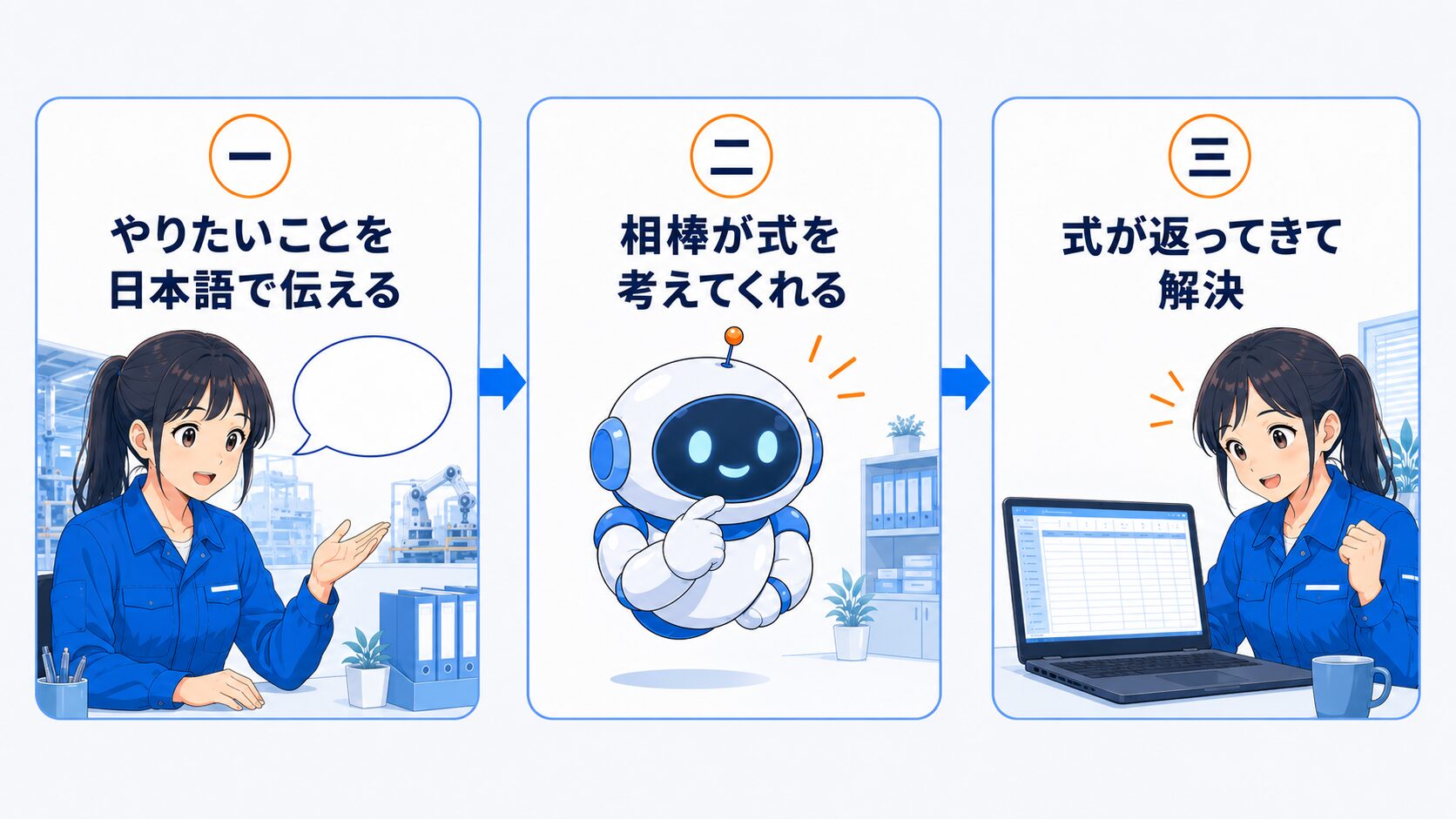 AIに関数を聞く流れの図解。一、やりたいことを日本語で伝える。二、相棒が式を考えてくれる。三、式が返ってきて解決。