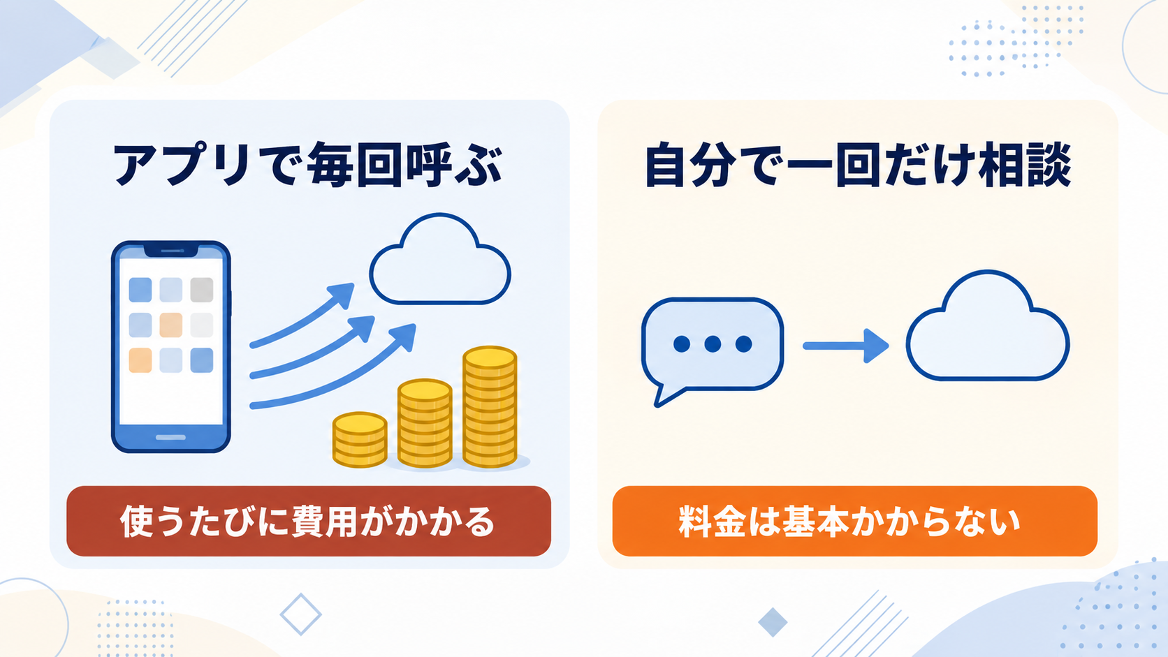 図解:アプリで毎回AIを呼ぶと費用がかかるが、自分で一回だけ相談すればアプリ側の費用はかからない