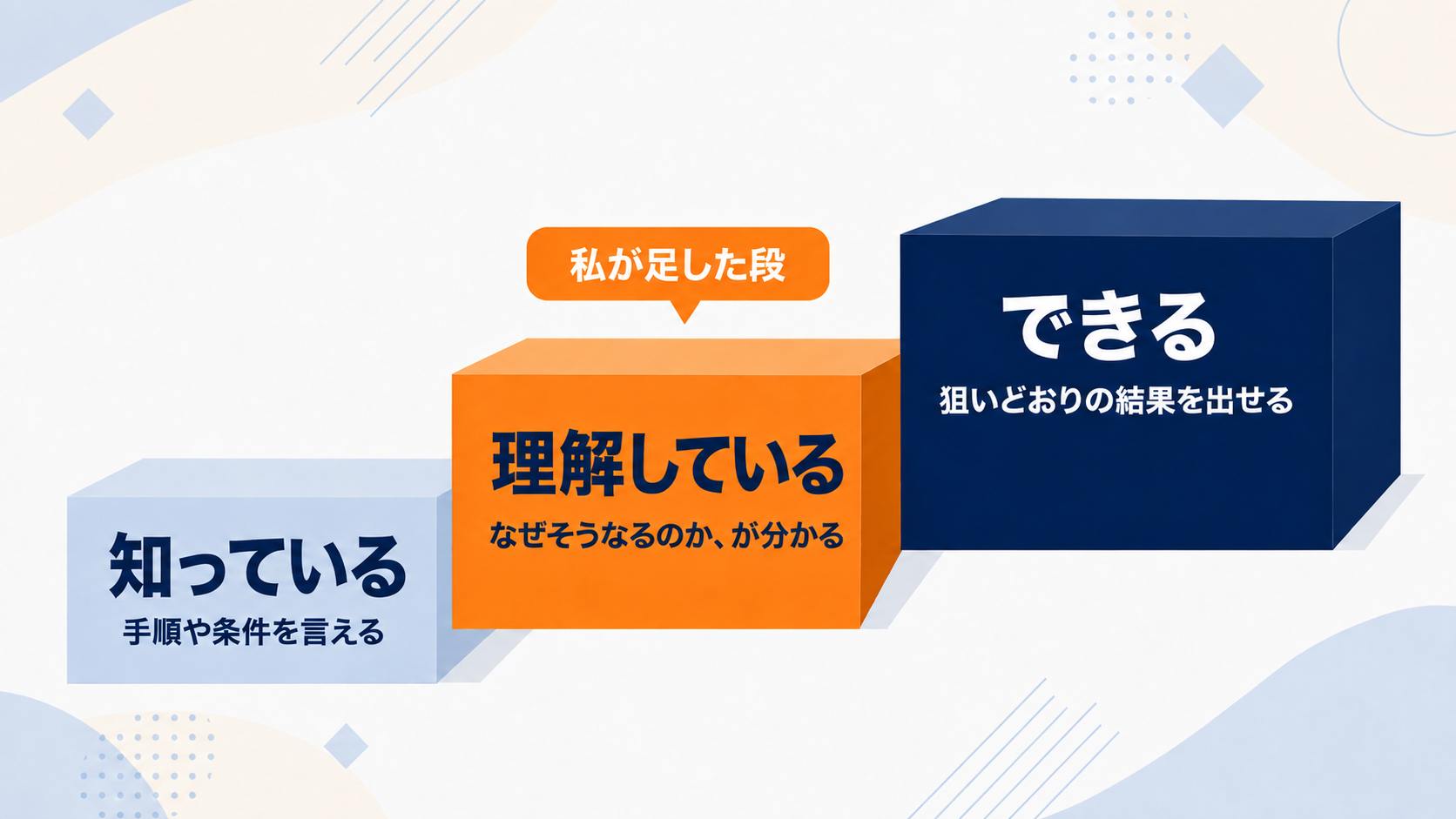 知っている・理解している・できる、の三段階を示した階段の図