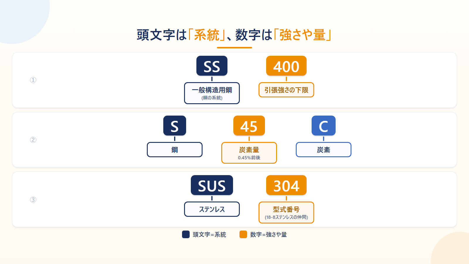 材料記号の分解図。SS400・S45C・SUS304を頭文字と数字に分けて意味を示した図