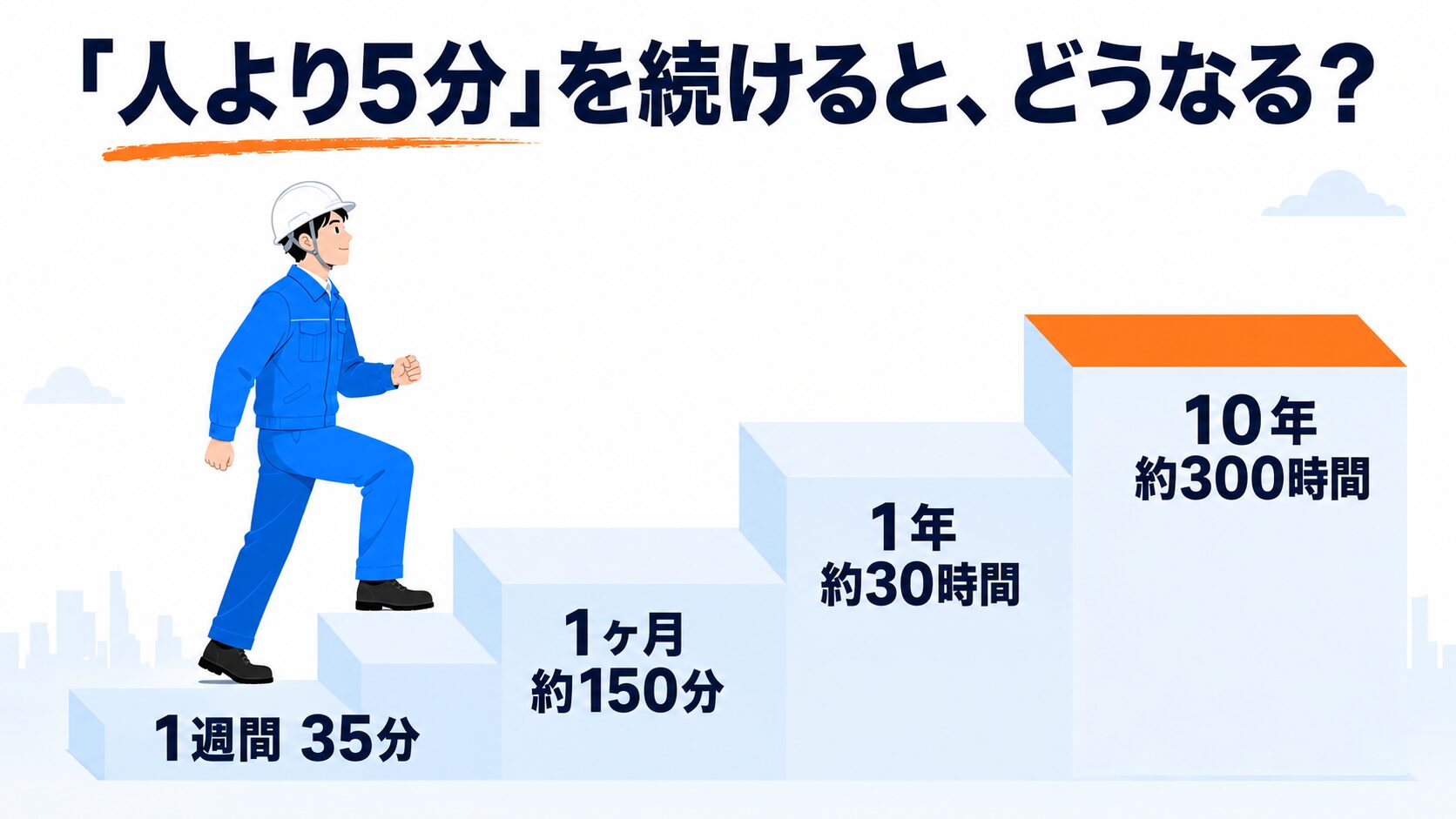 1日5分の積み重ねが階段のように大きくなる図。1週間で35分、1ヶ月で約150分、1年で約30時間、10年で約300時間