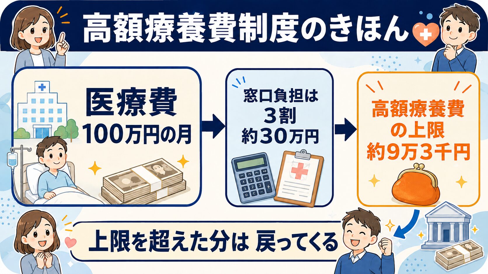 高額療養費制度のきほん(医療費100万円の月でも自己負担は上限までに抑えられる仕組みの図解)