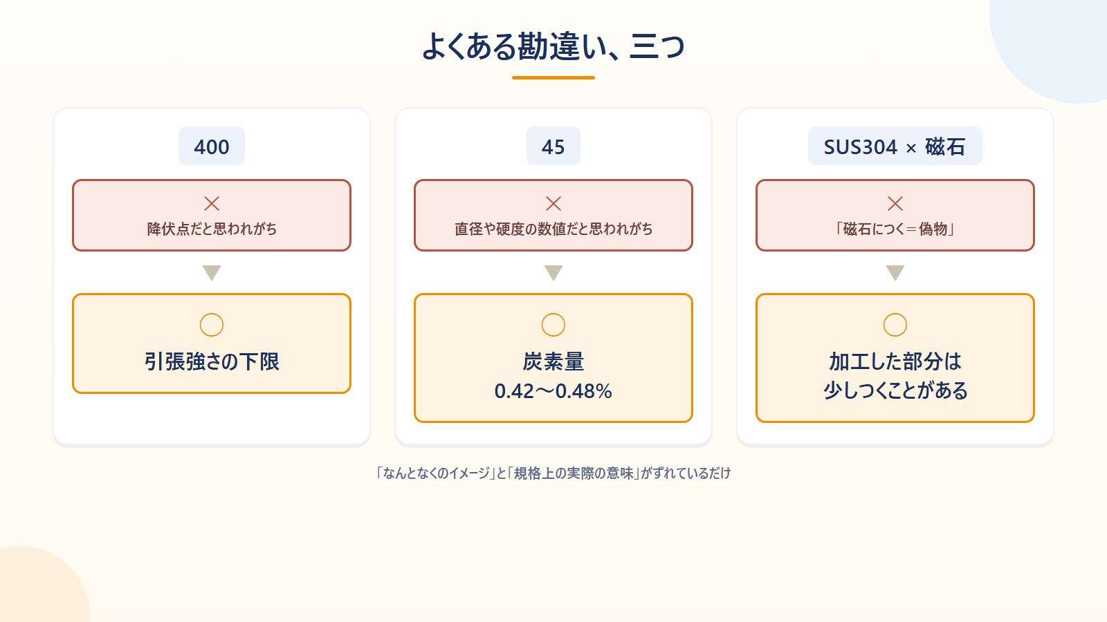 材料記号のよくある勘違い3つを誤解と正解で対比した図