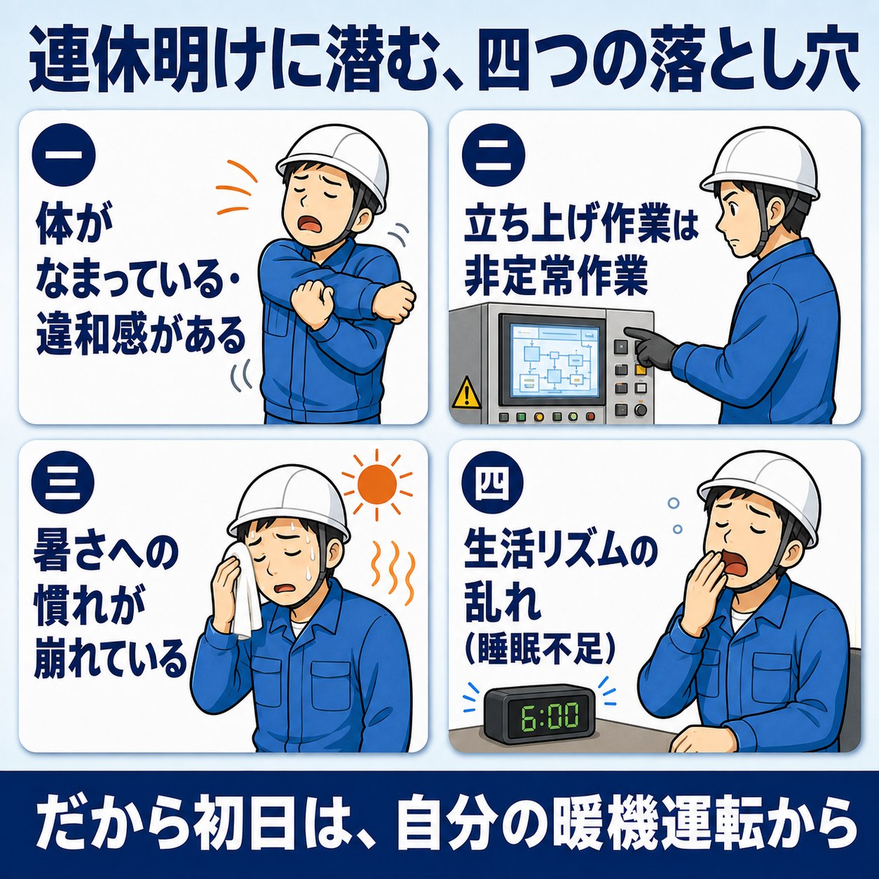 連休明けに潜む四つの落とし穴の図解。一、体がなまっている・違和感がある。二、立ち上げ作業は非定常作業。三、暑さへの慣れが崩れている。四、生活リズムの乱れ(睡眠不足)