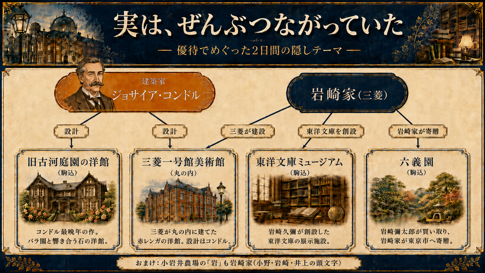 コンドルと岩崎家でつながる2日間の訪問先相関図