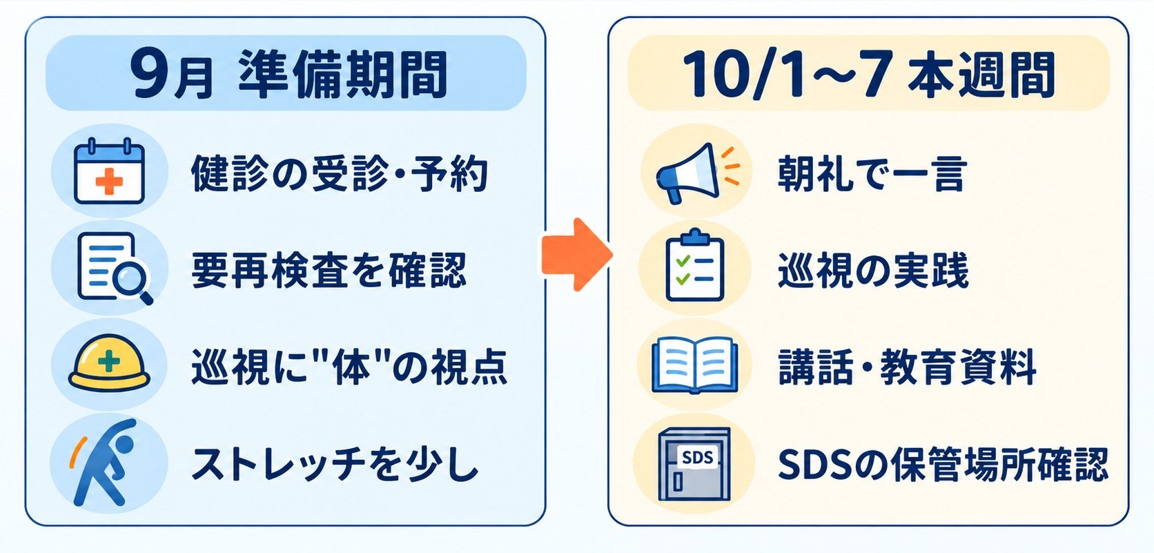 9月の準備期間と10月1〜7日の本週間にやることの対比図。健診の受診・要再検査の確認・巡視に体の視点・ストレッチと、朝礼で一言・巡視の実践・講話や教育資料・SDSの保管場所確認