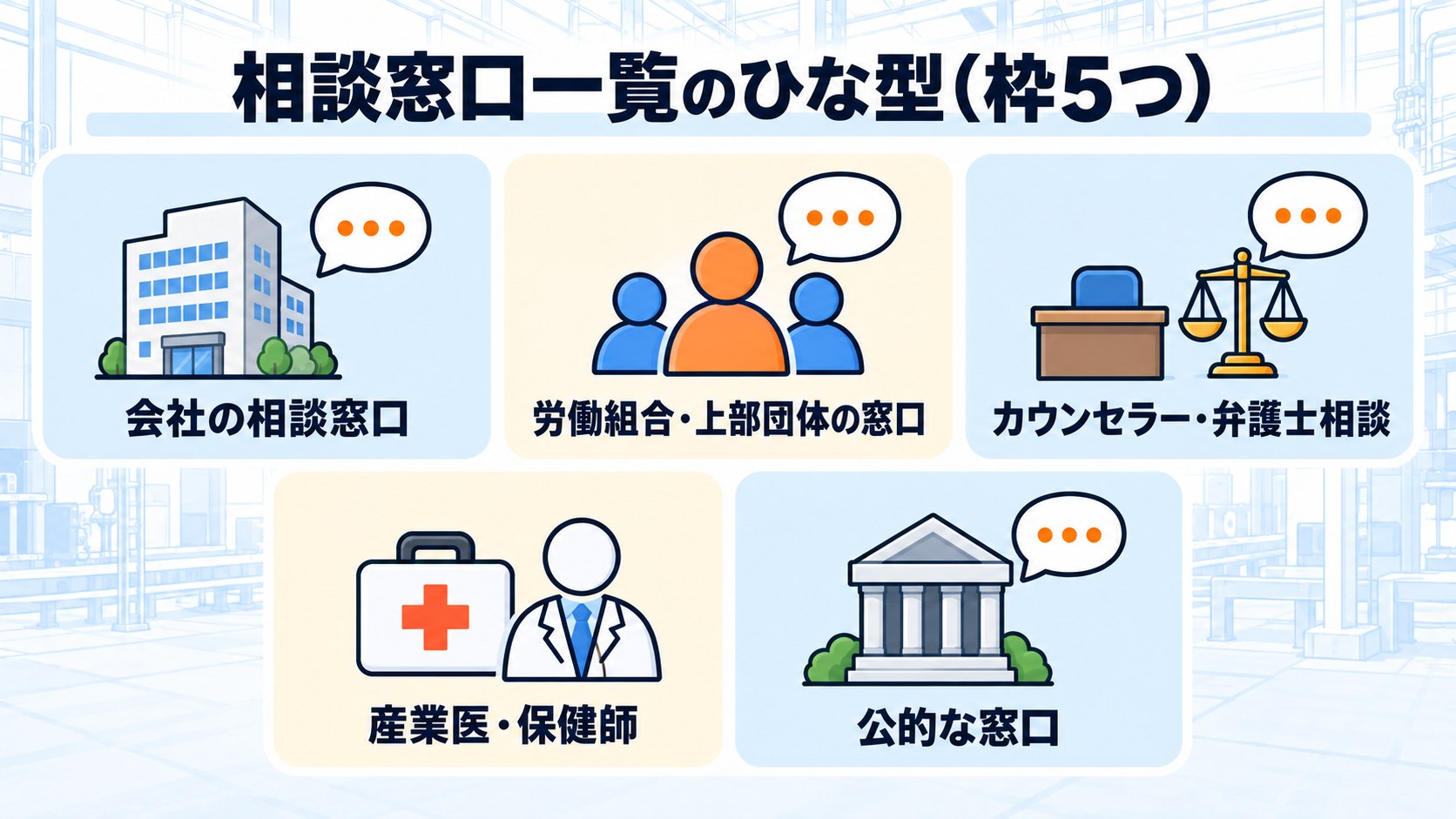 相談窓口一覧のひな型(枠5つ)。会社の相談窓口、労働組合・上部団体の窓口、カウンセラー・弁護士相談、産業医・保健師、公的な窓口