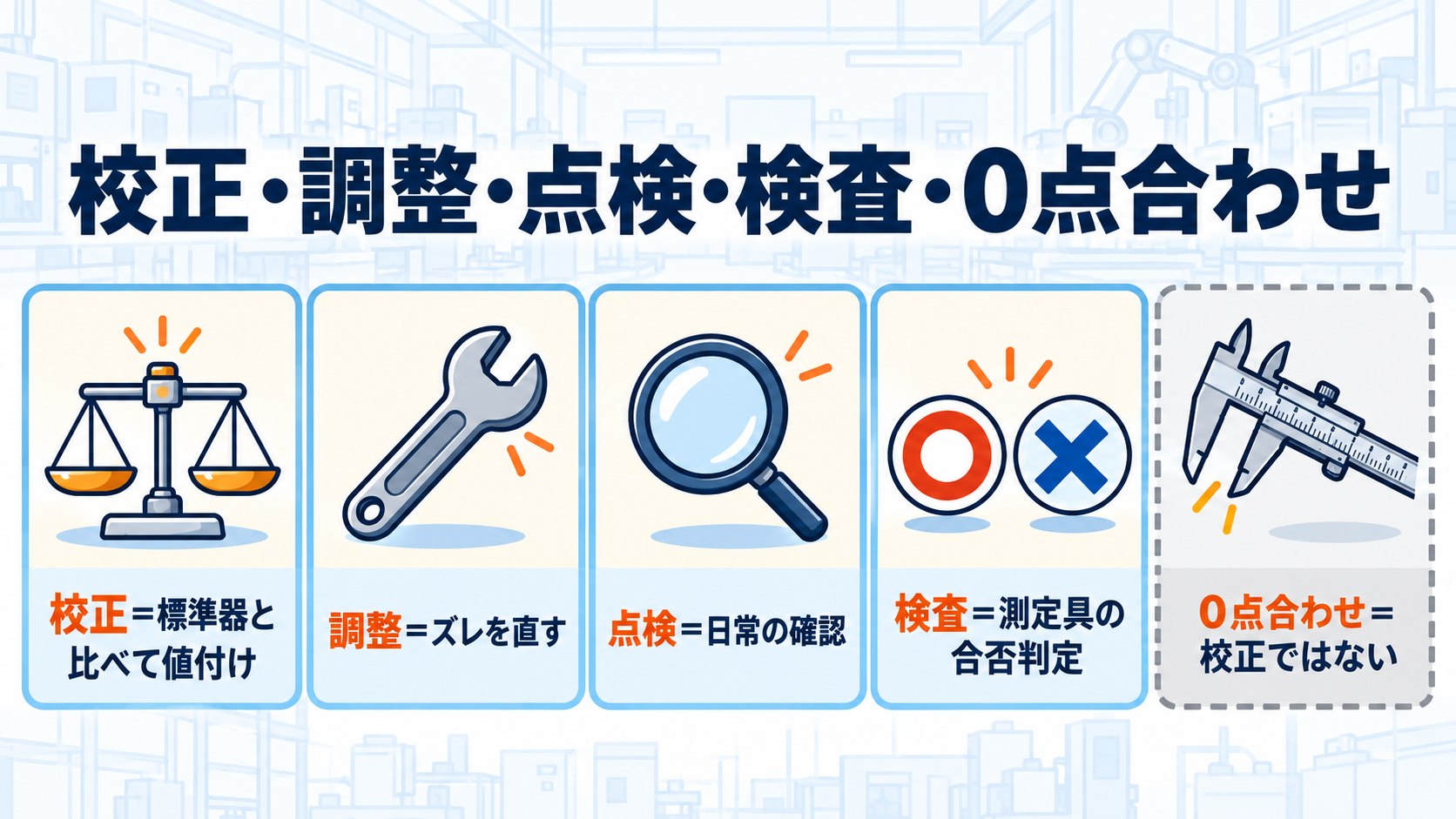 校正・調整・点検・検査・0点合わせの違い。校正は標準器と比べて値付け、調整はズレを直す、点検は日常の確認、検査は測定具の合否判定、0点合わせは校正ではない