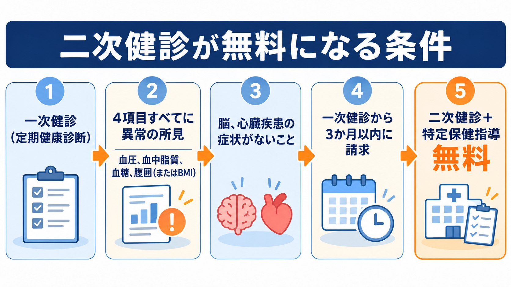 二次健診が無料になる条件のフロー図。一次健診で4項目すべてに異常の所見、脳・心臓疾患の症状がないこと、一次健診から3か月以内に請求、で二次健診と特定保健指導が無料