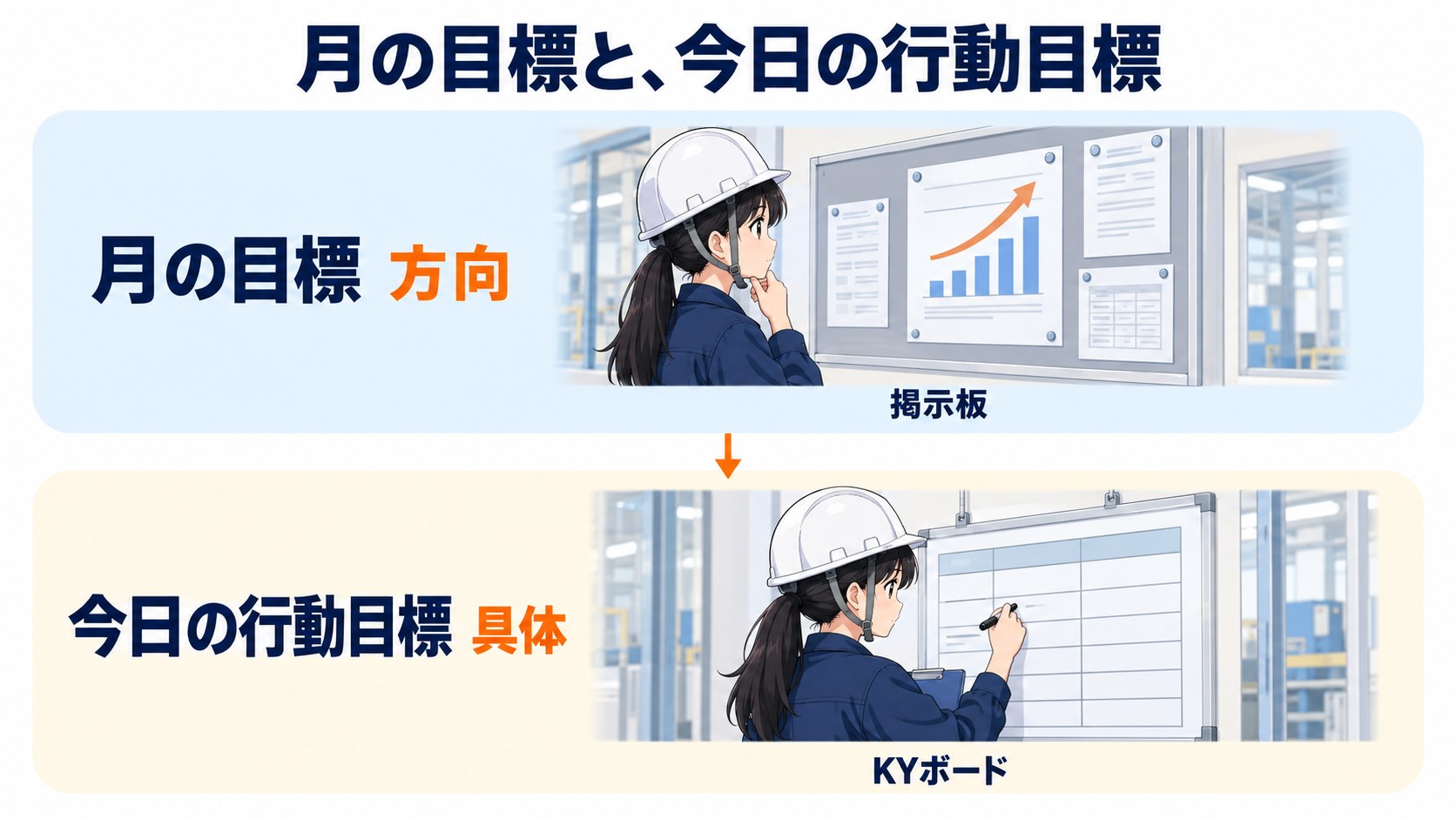月の目標と、今日の行動目標。月の目標は方向を示し掲示板に貼る。今日の行動目標は具体で、KYボードに書く